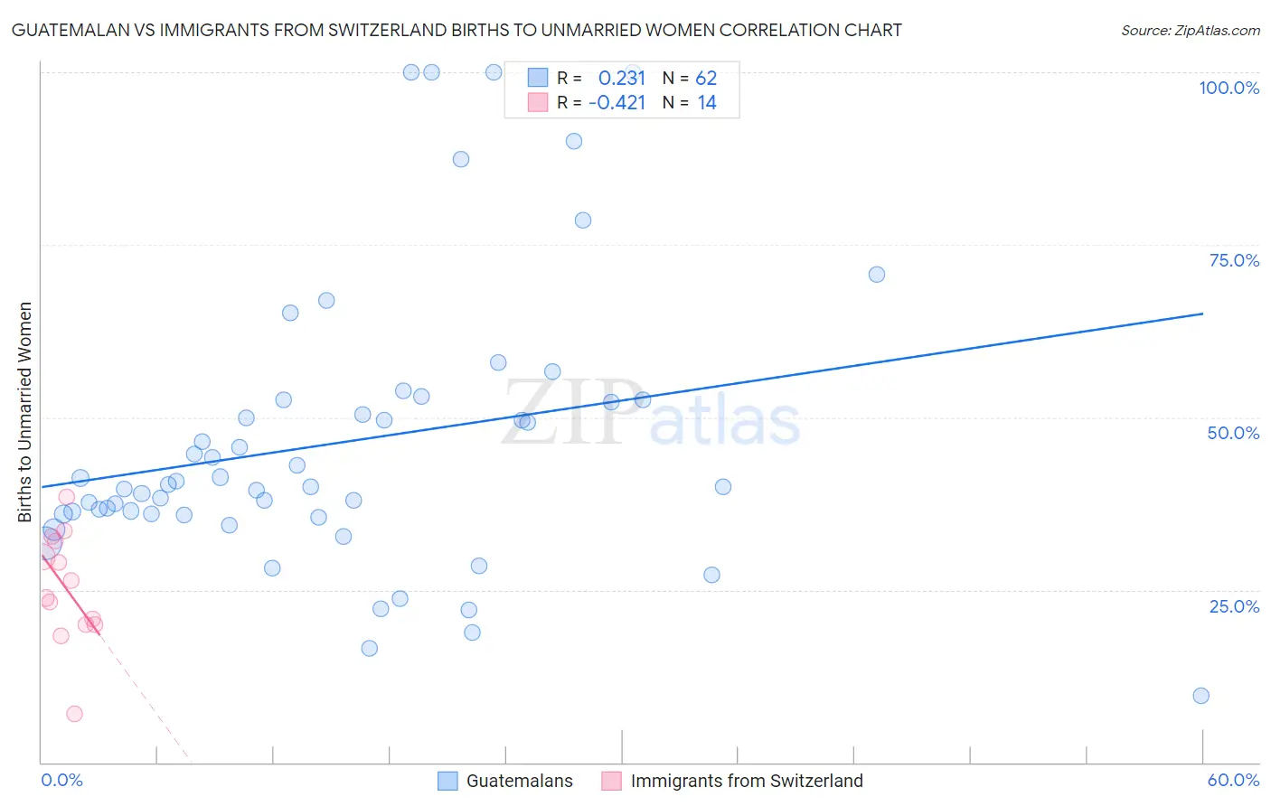 Guatemalan vs Immigrants from Switzerland Births to Unmarried Women