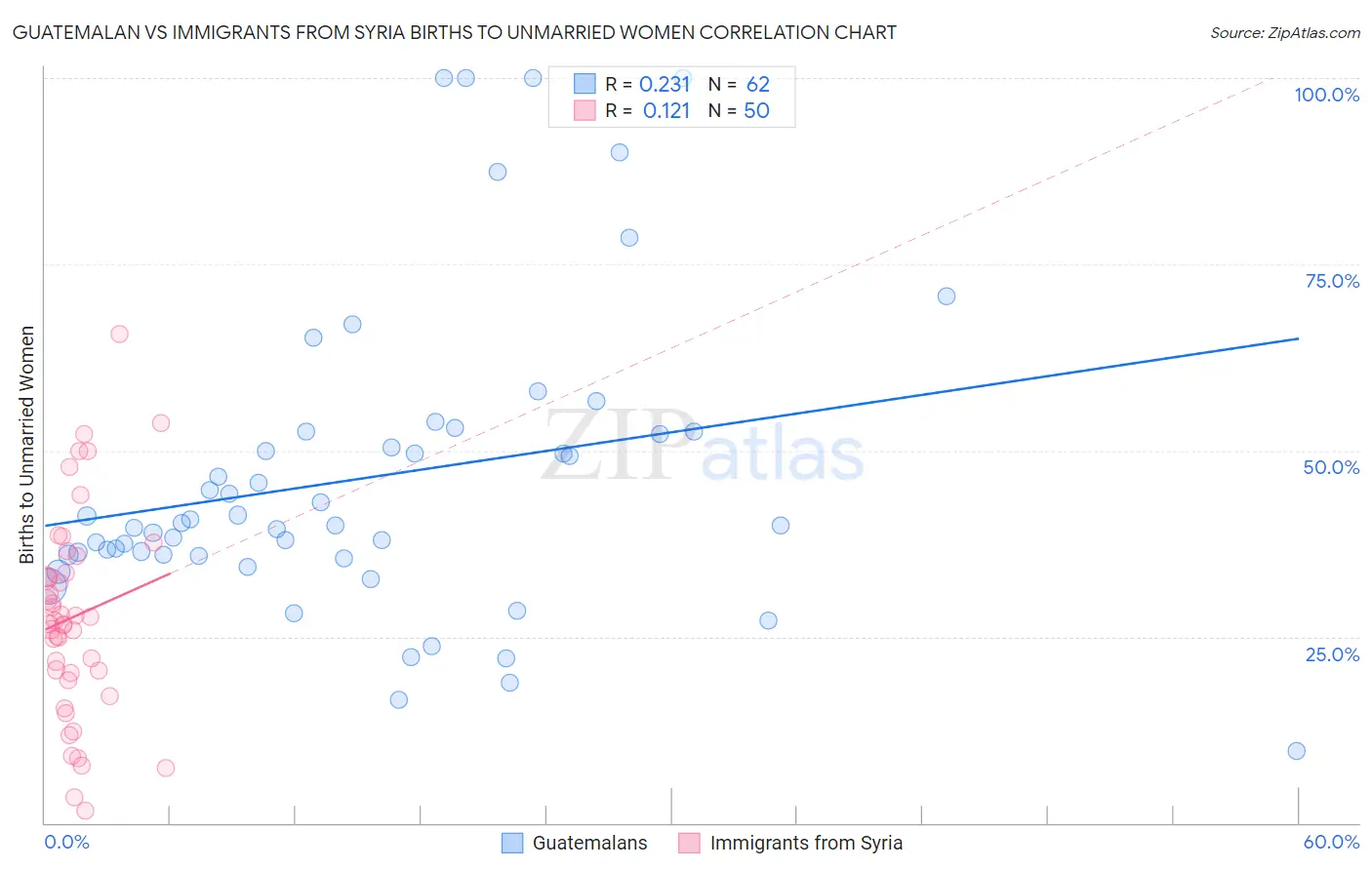 Guatemalan vs Immigrants from Syria Births to Unmarried Women