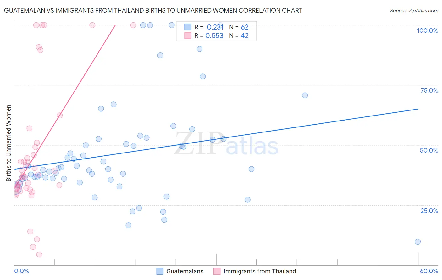 Guatemalan vs Immigrants from Thailand Births to Unmarried Women