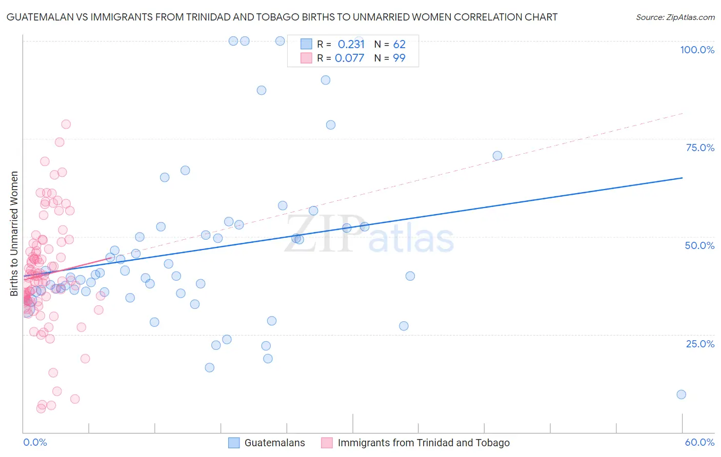 Guatemalan vs Immigrants from Trinidad and Tobago Births to Unmarried Women