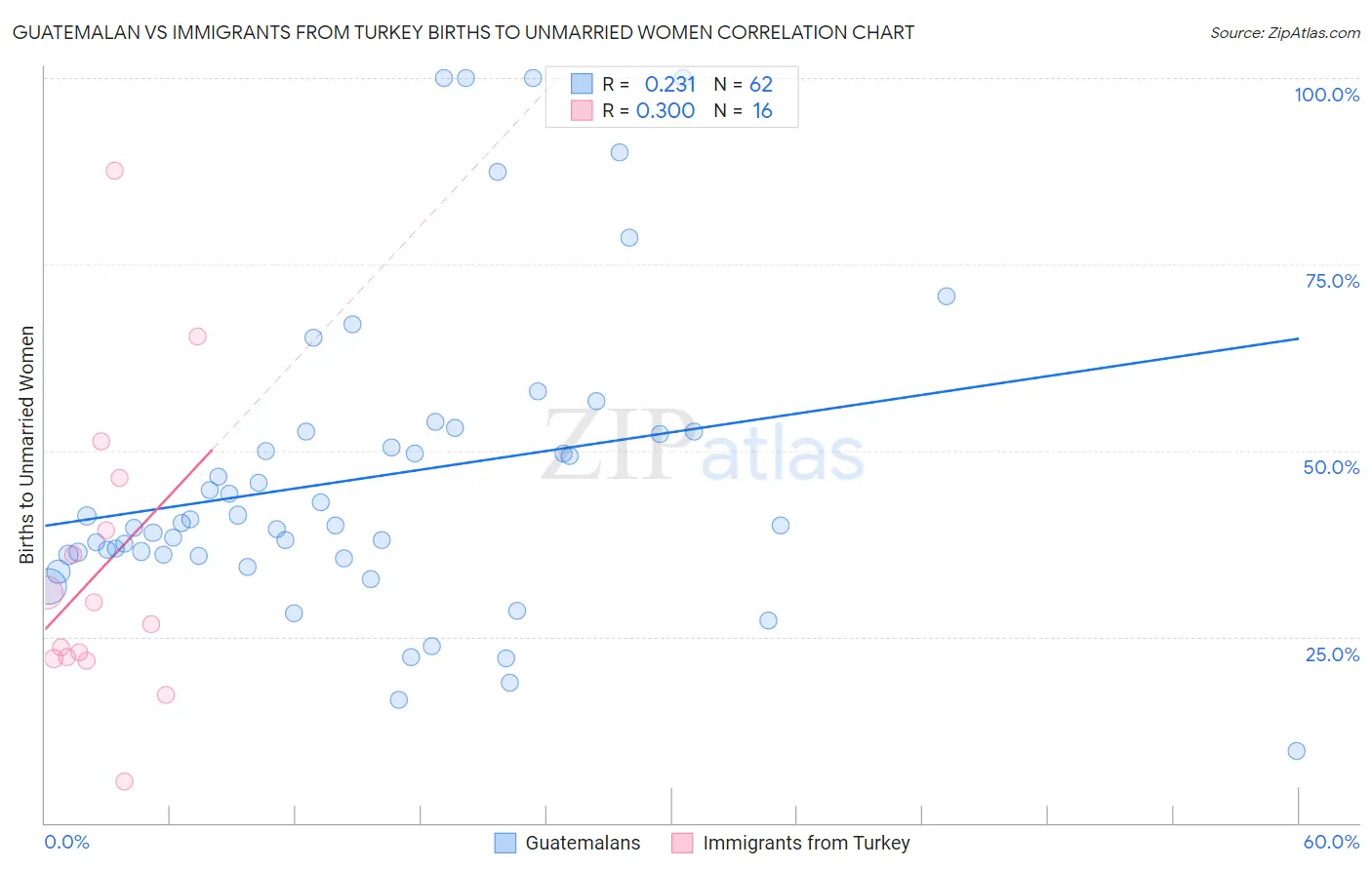 Guatemalan vs Immigrants from Turkey Births to Unmarried Women