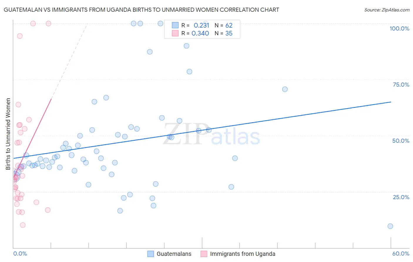 Guatemalan vs Immigrants from Uganda Births to Unmarried Women