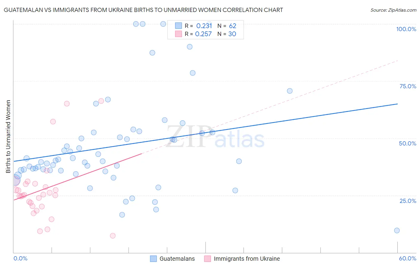 Guatemalan vs Immigrants from Ukraine Births to Unmarried Women