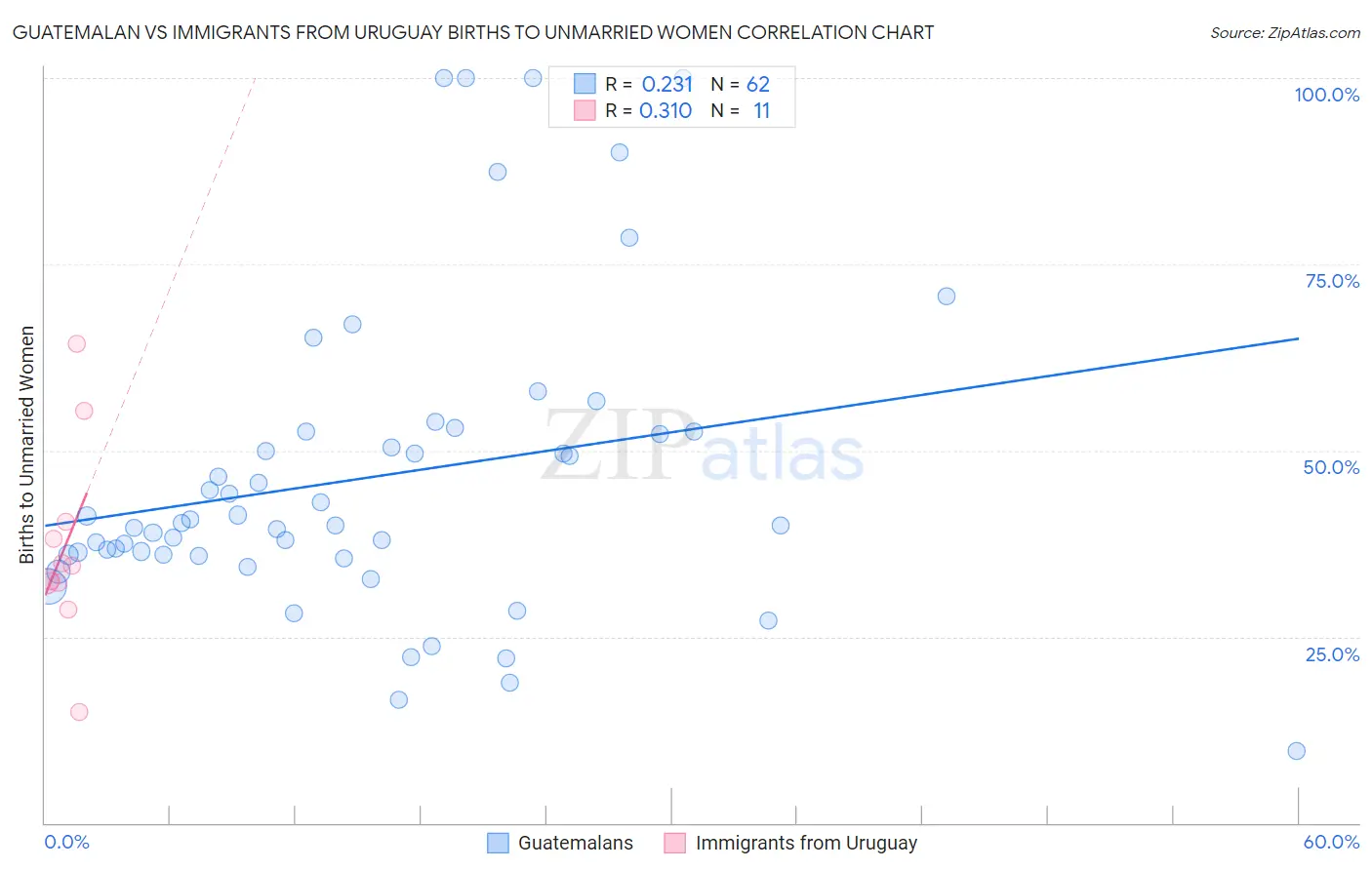 Guatemalan vs Immigrants from Uruguay Births to Unmarried Women