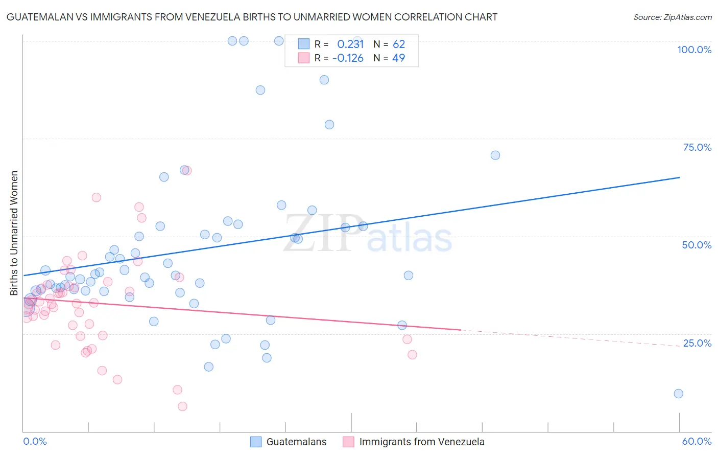 Guatemalan vs Immigrants from Venezuela Births to Unmarried Women