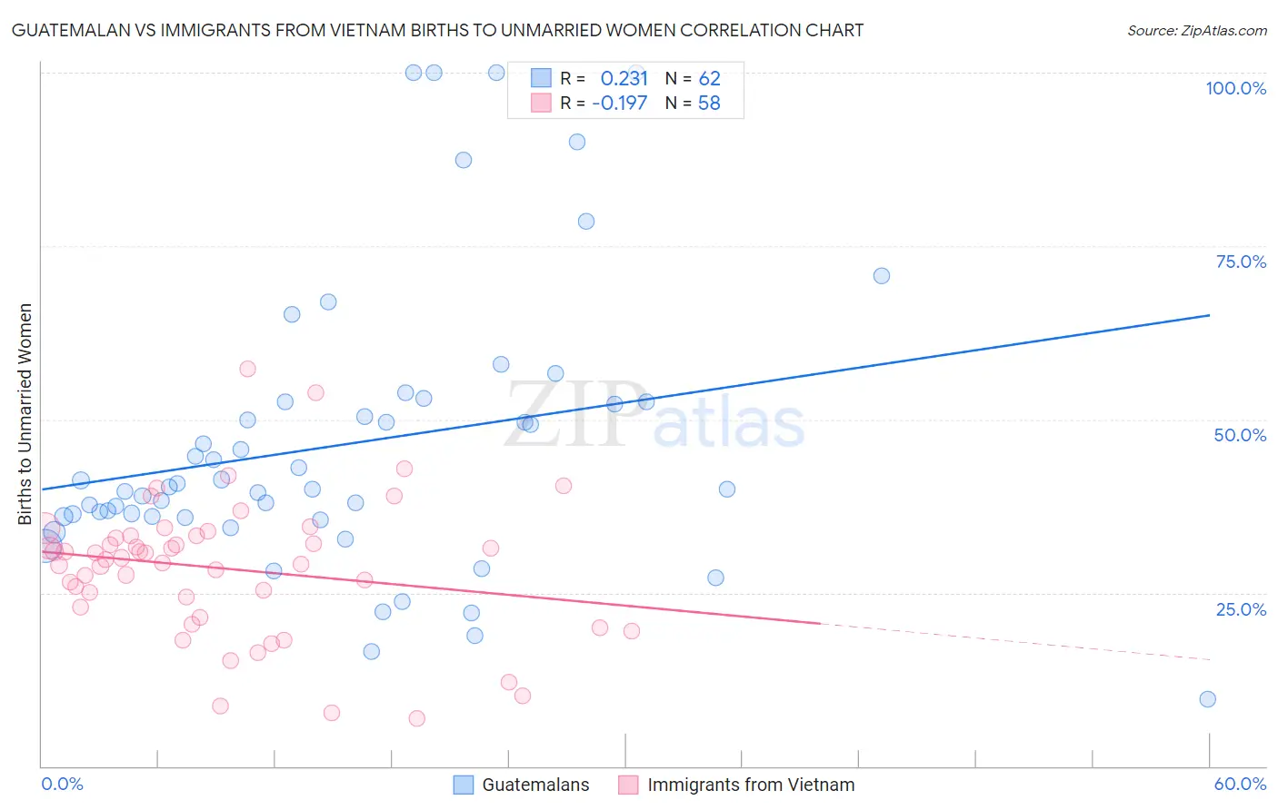 Guatemalan vs Immigrants from Vietnam Births to Unmarried Women