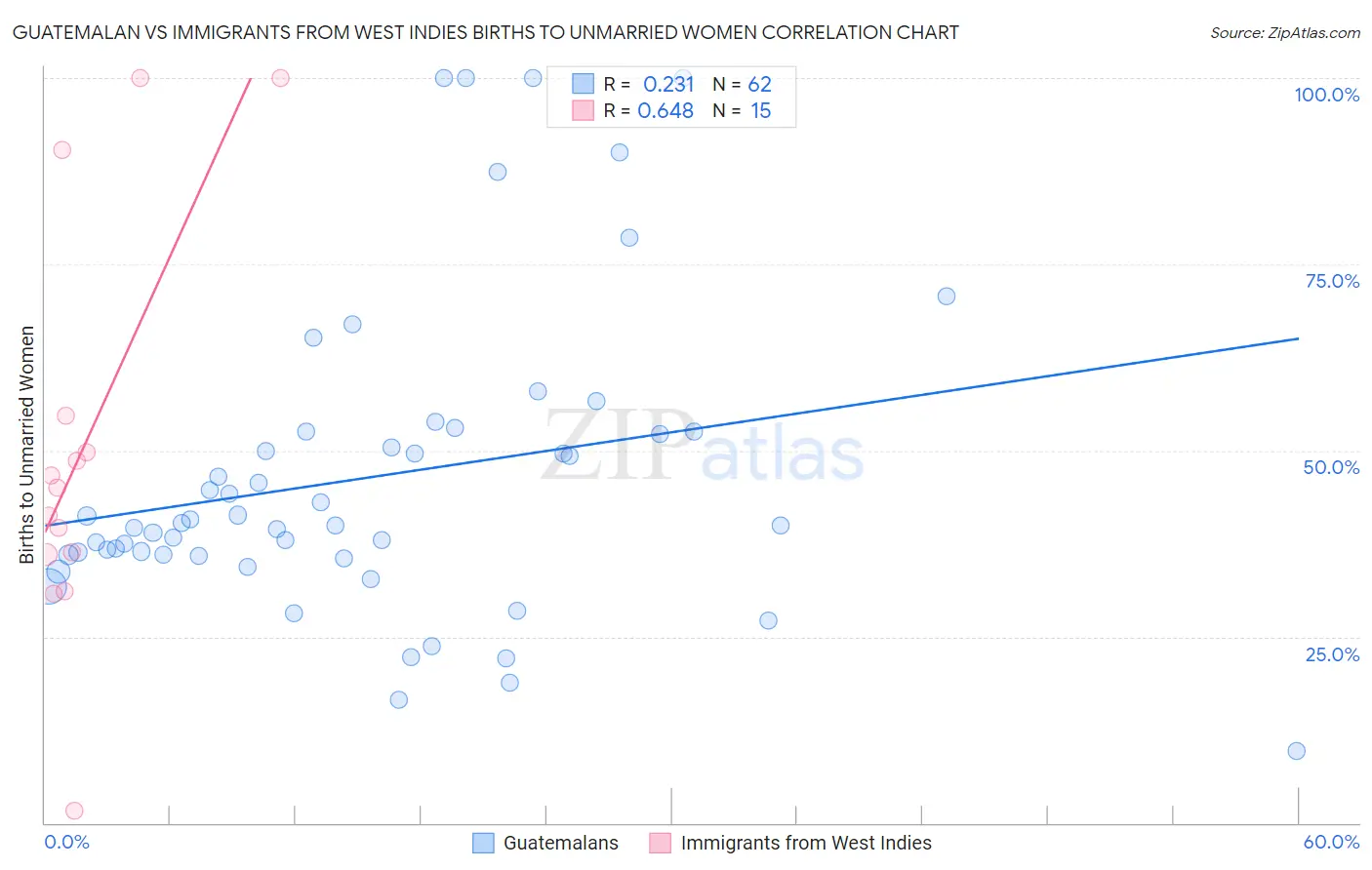 Guatemalan vs Immigrants from West Indies Births to Unmarried Women
