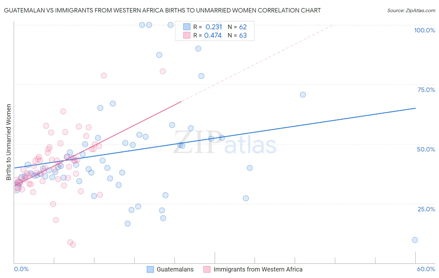Guatemalan vs Immigrants from Western Africa Births to Unmarried Women