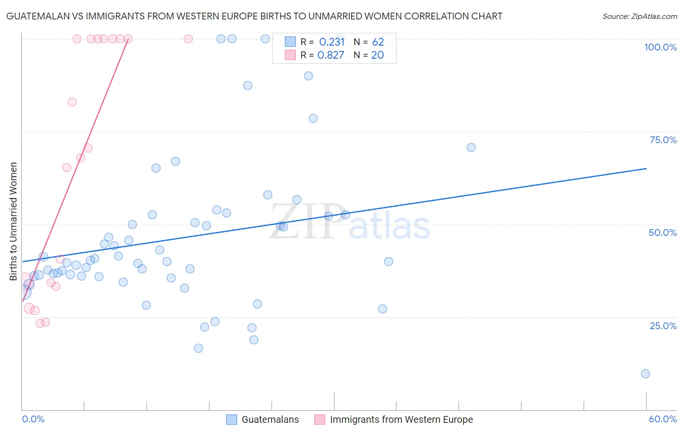 Guatemalan vs Immigrants from Western Europe Births to Unmarried Women