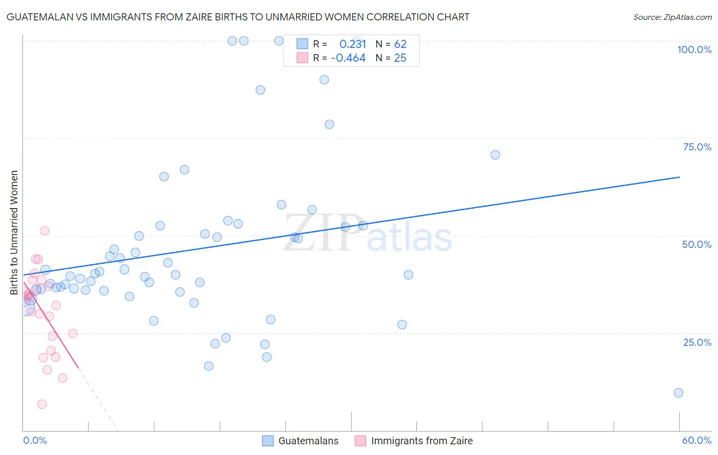 Guatemalan vs Immigrants from Zaire Births to Unmarried Women