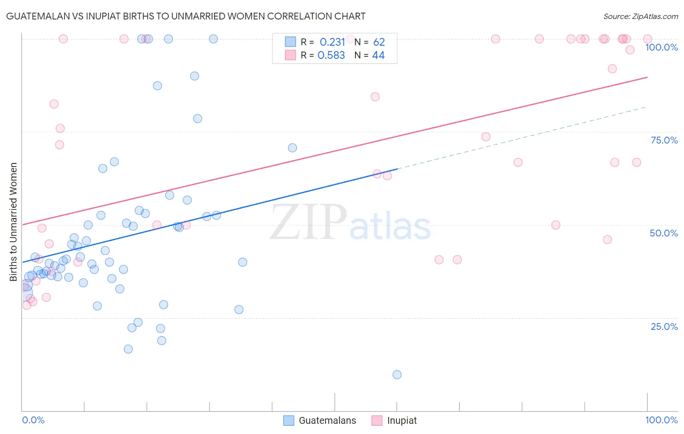Guatemalan vs Inupiat Births to Unmarried Women