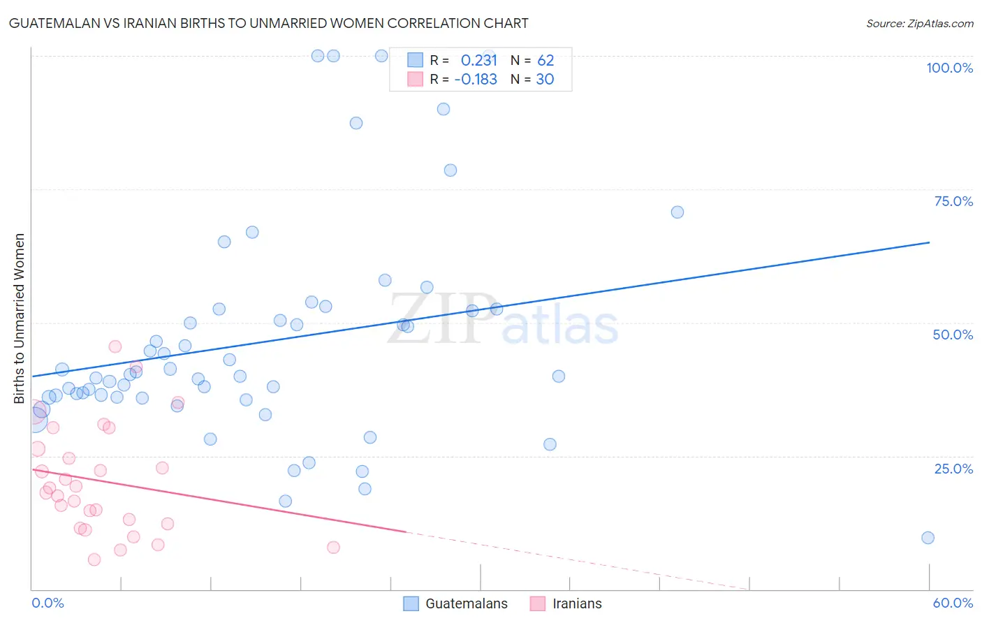 Guatemalan vs Iranian Births to Unmarried Women