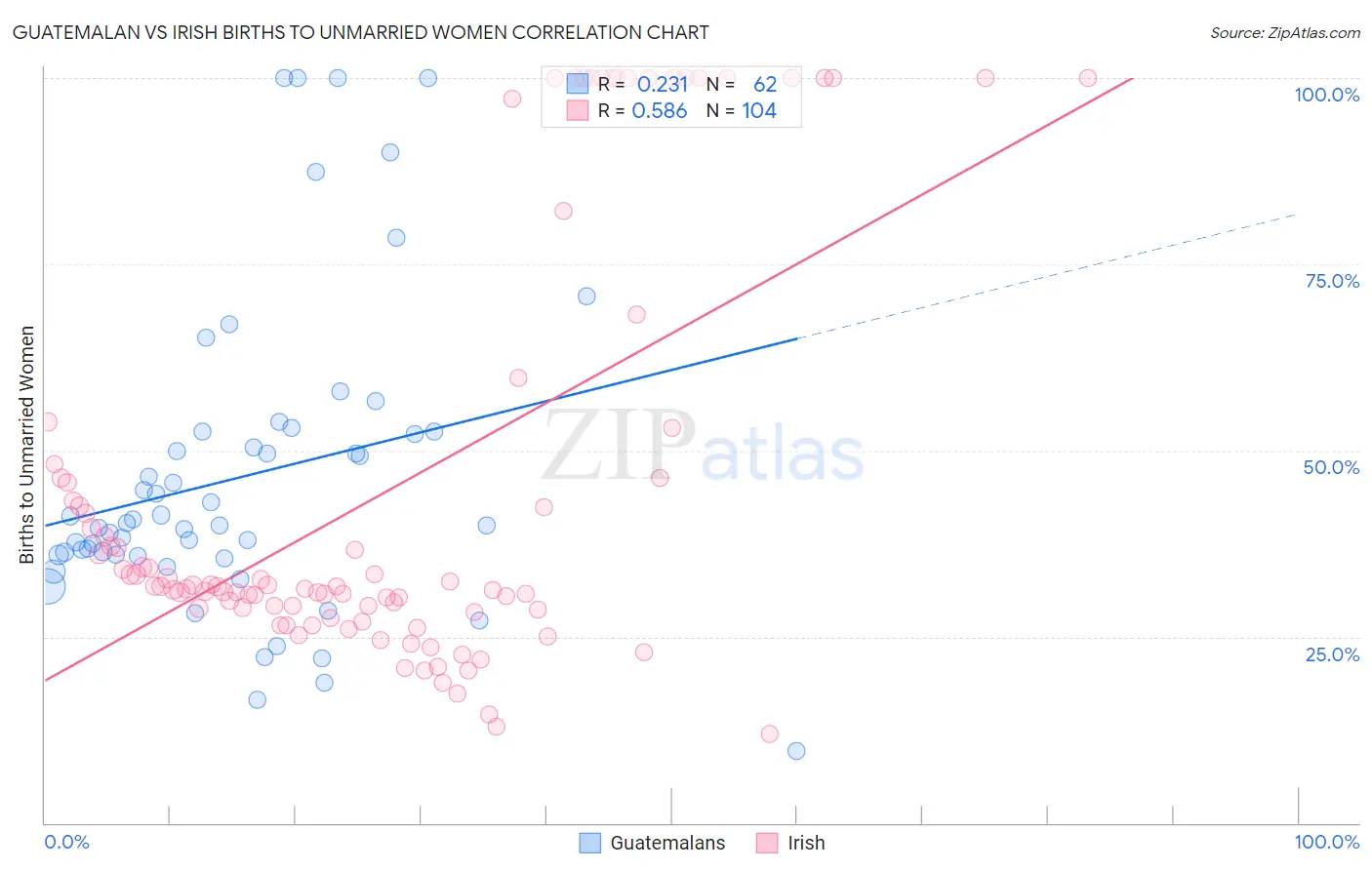 Guatemalan vs Irish Births to Unmarried Women