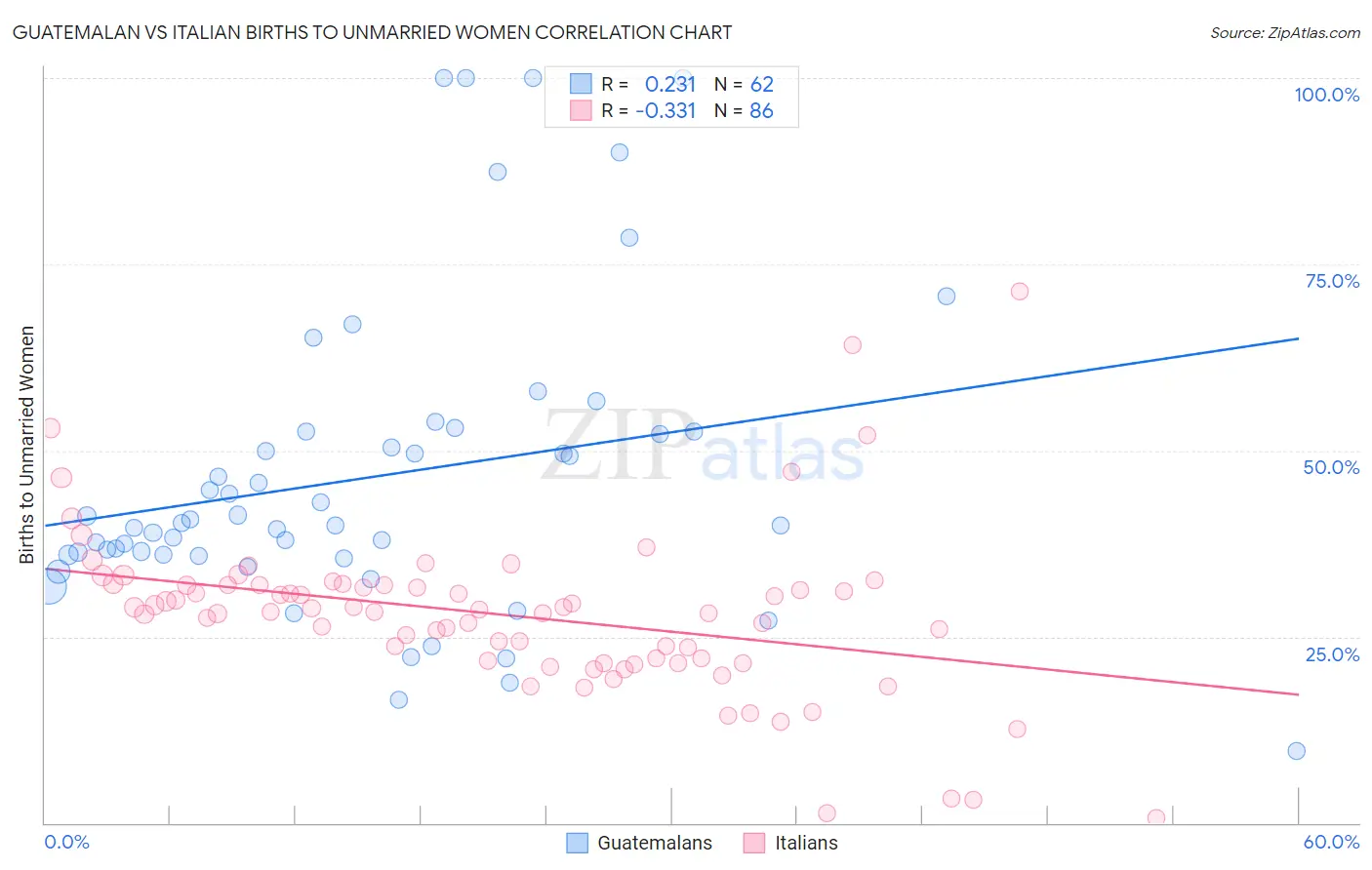 Guatemalan vs Italian Births to Unmarried Women