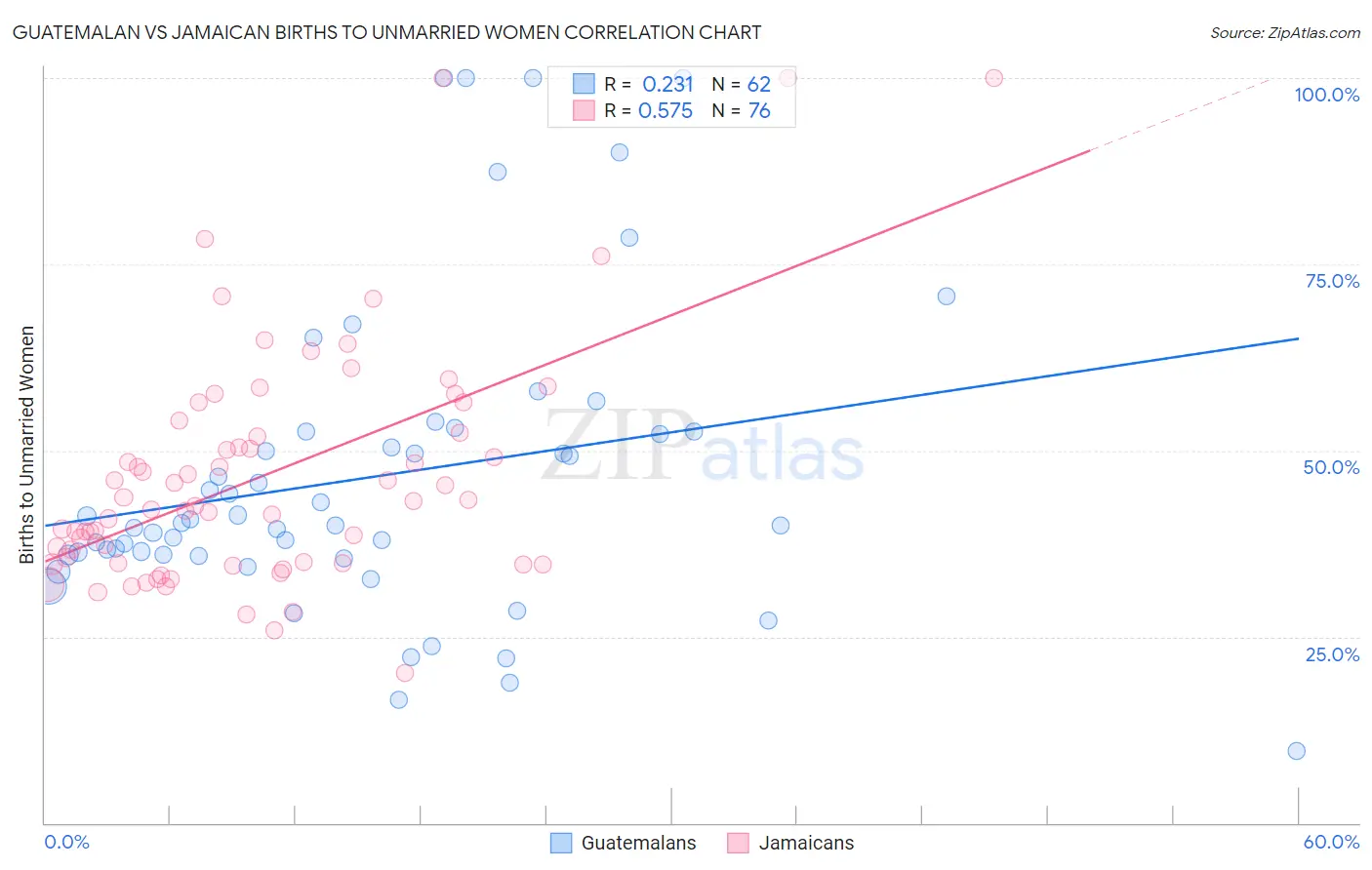 Guatemalan vs Jamaican Births to Unmarried Women