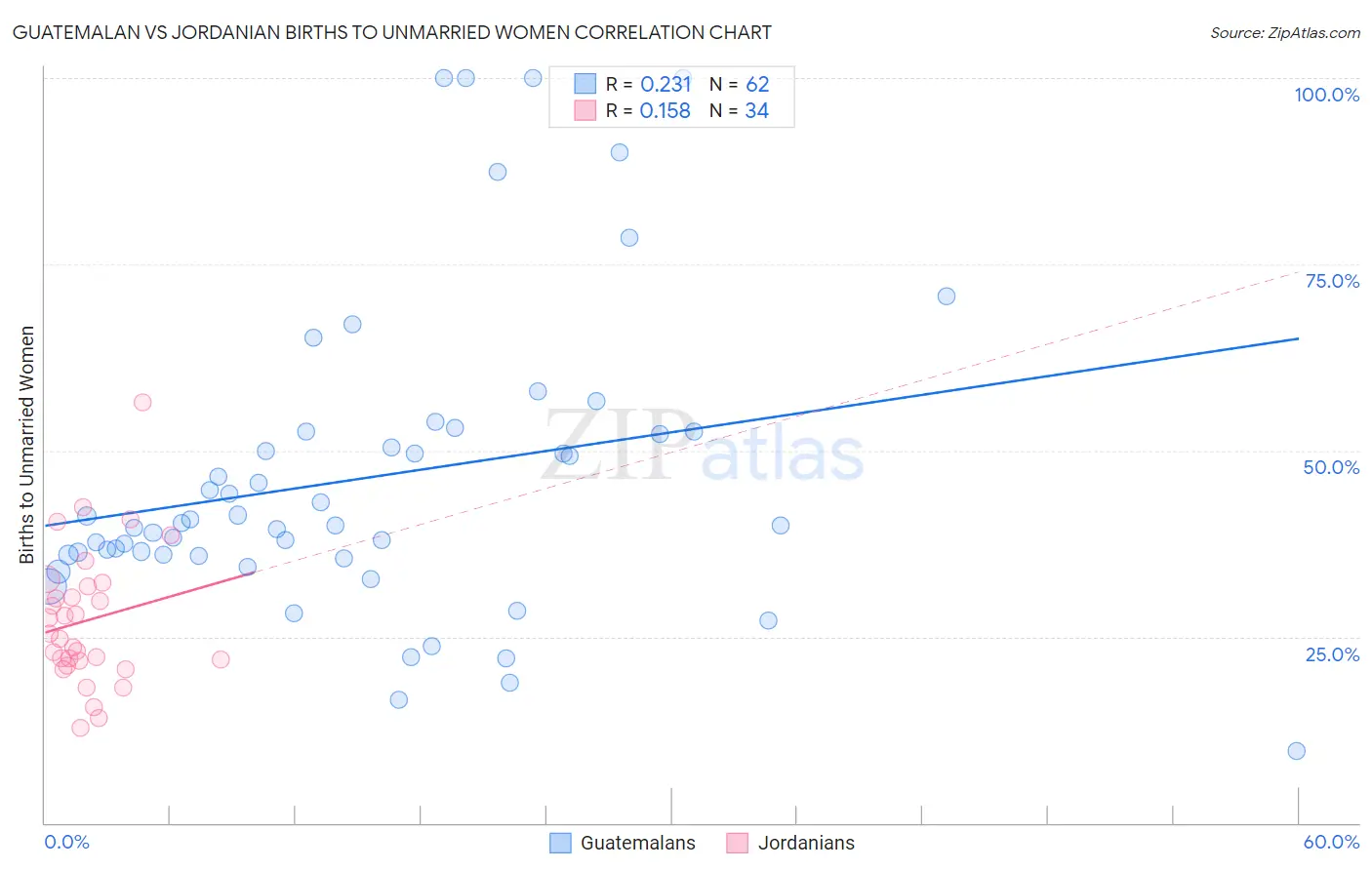 Guatemalan vs Jordanian Births to Unmarried Women