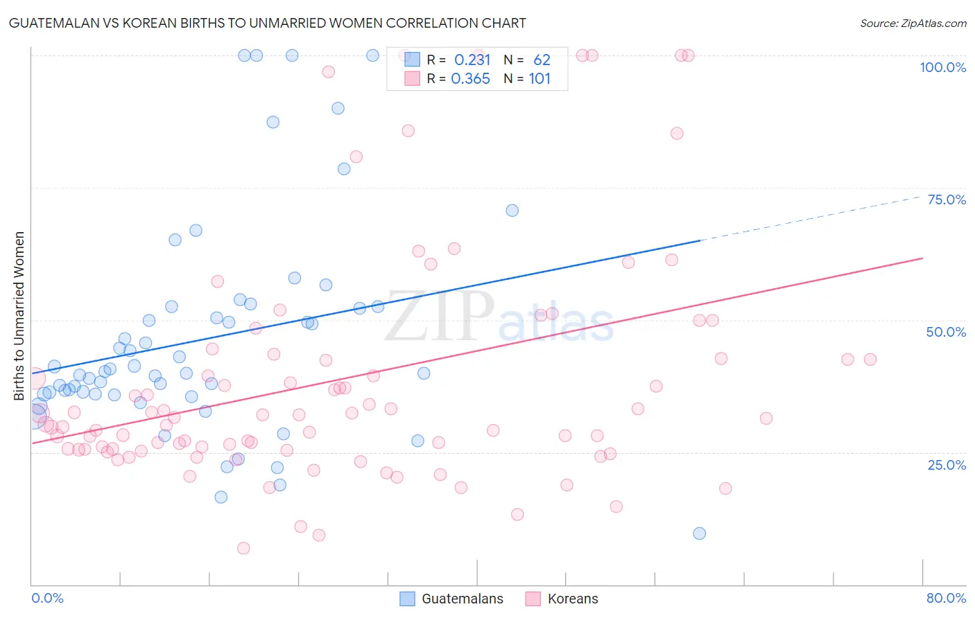 Guatemalan vs Korean Births to Unmarried Women
