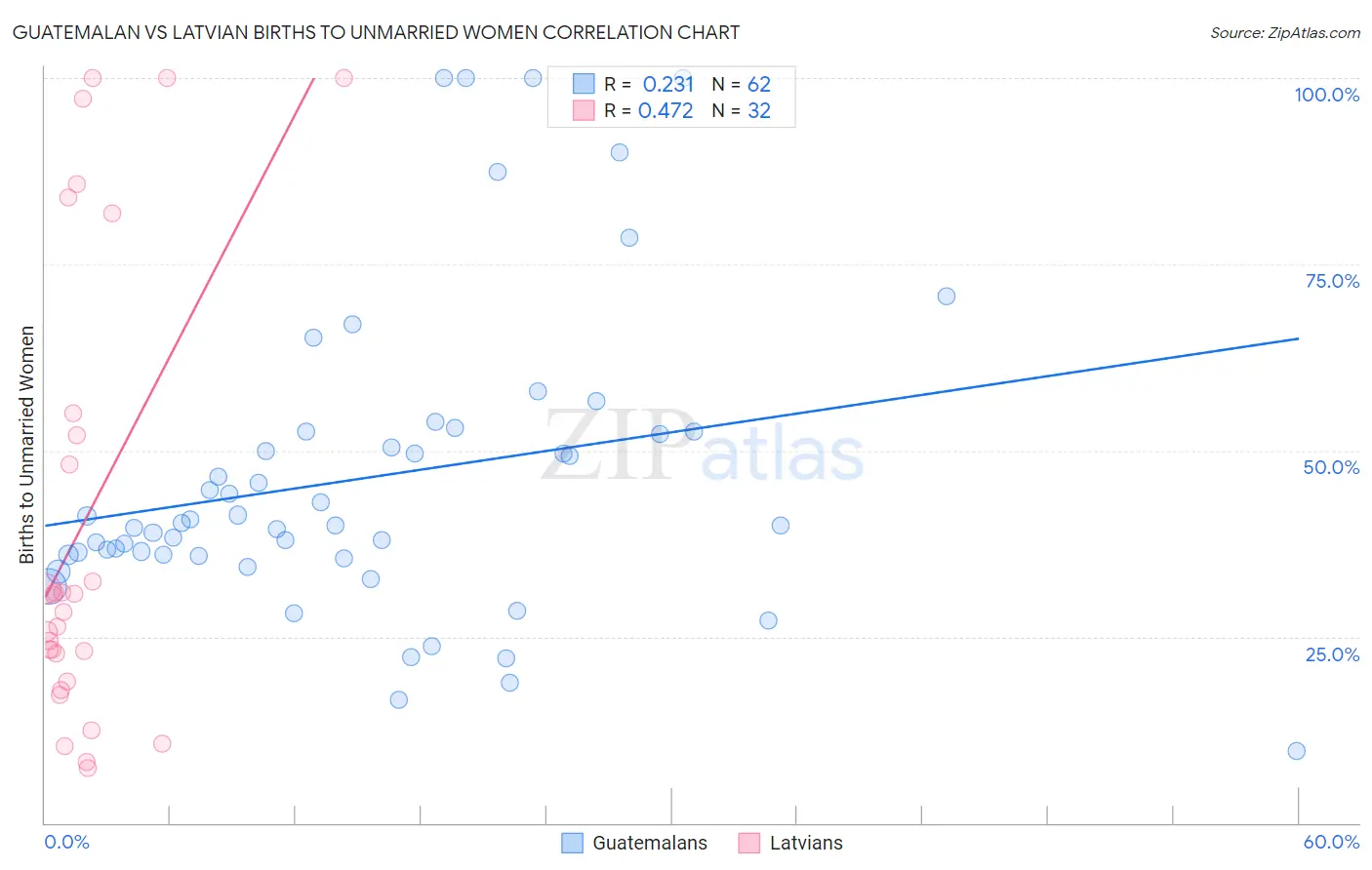 Guatemalan vs Latvian Births to Unmarried Women