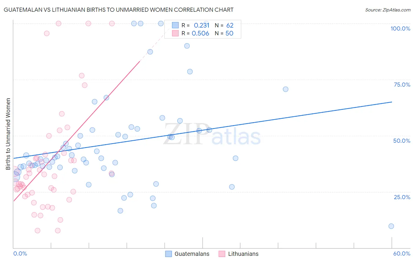 Guatemalan vs Lithuanian Births to Unmarried Women