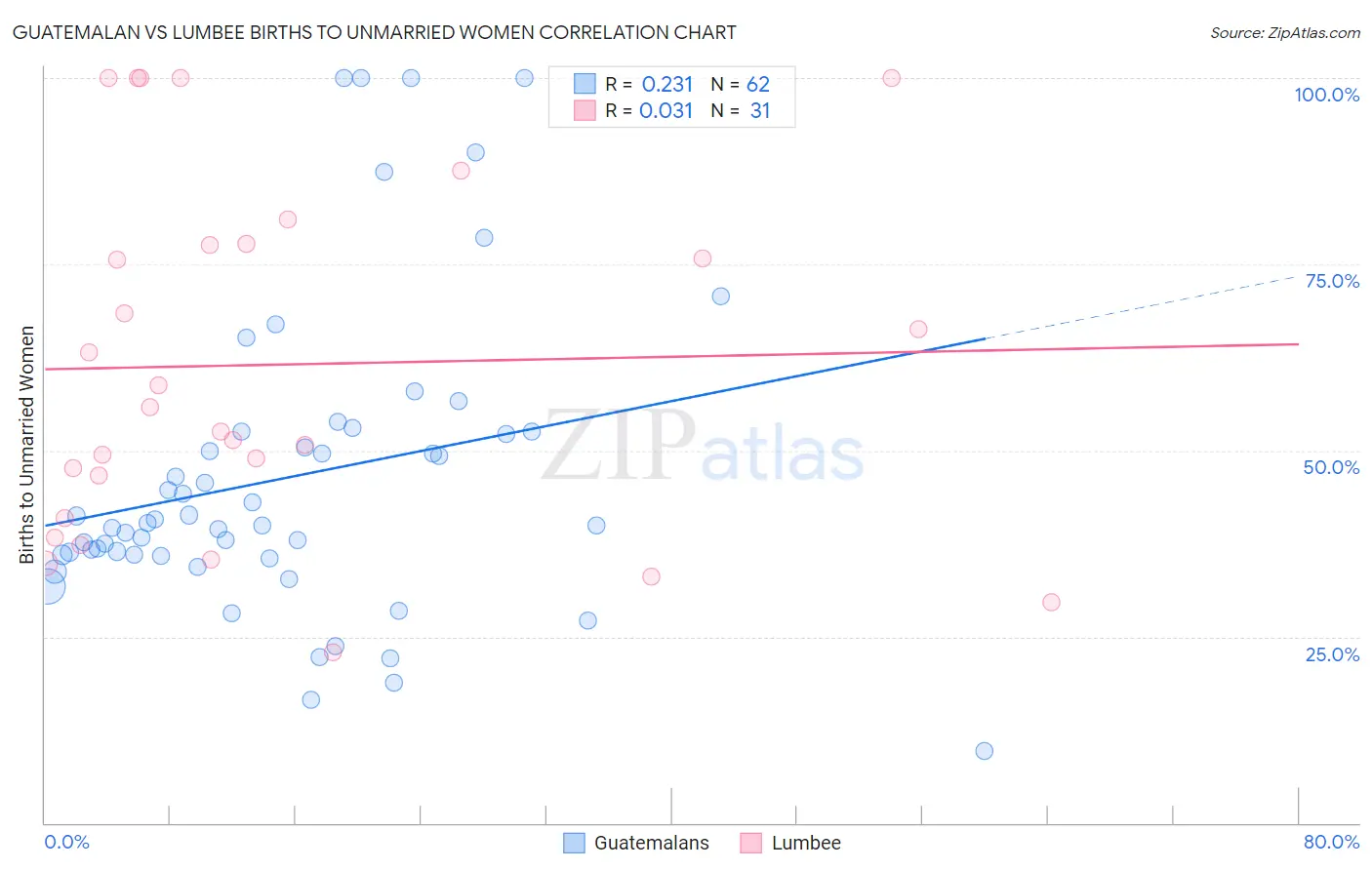 Guatemalan vs Lumbee Births to Unmarried Women