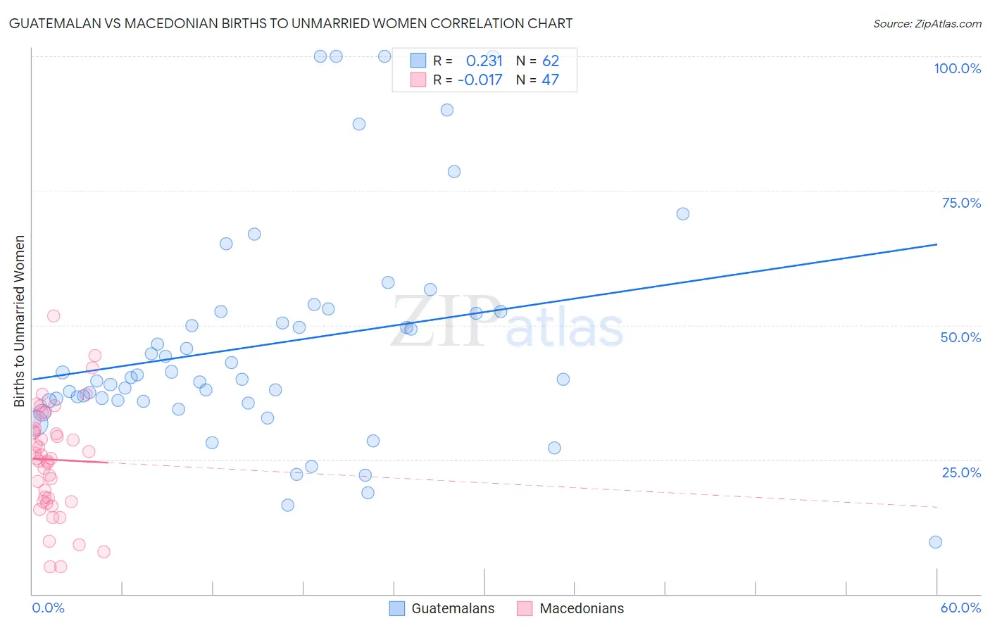 Guatemalan vs Macedonian Births to Unmarried Women