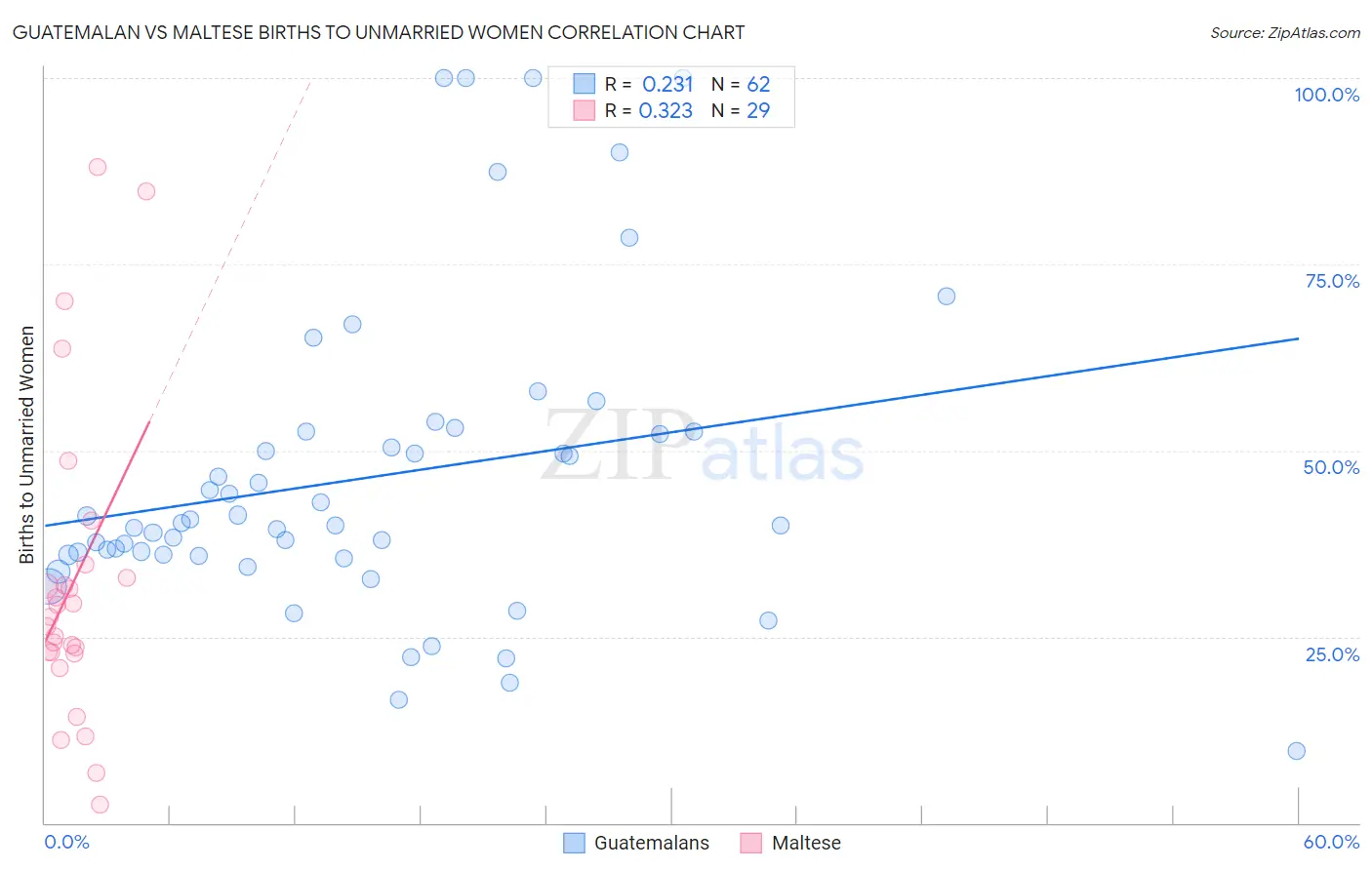 Guatemalan vs Maltese Births to Unmarried Women