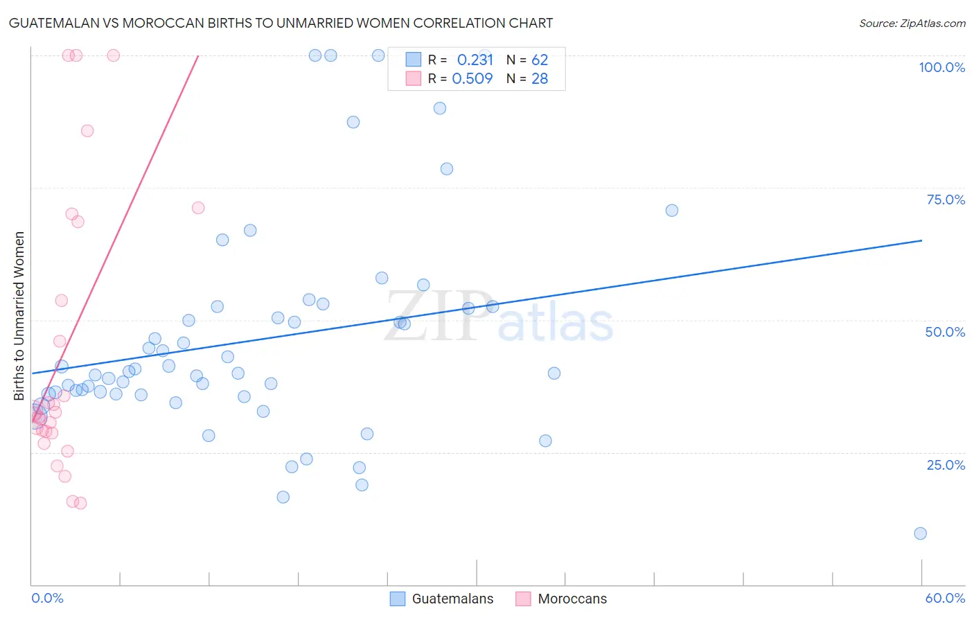 Guatemalan vs Moroccan Births to Unmarried Women