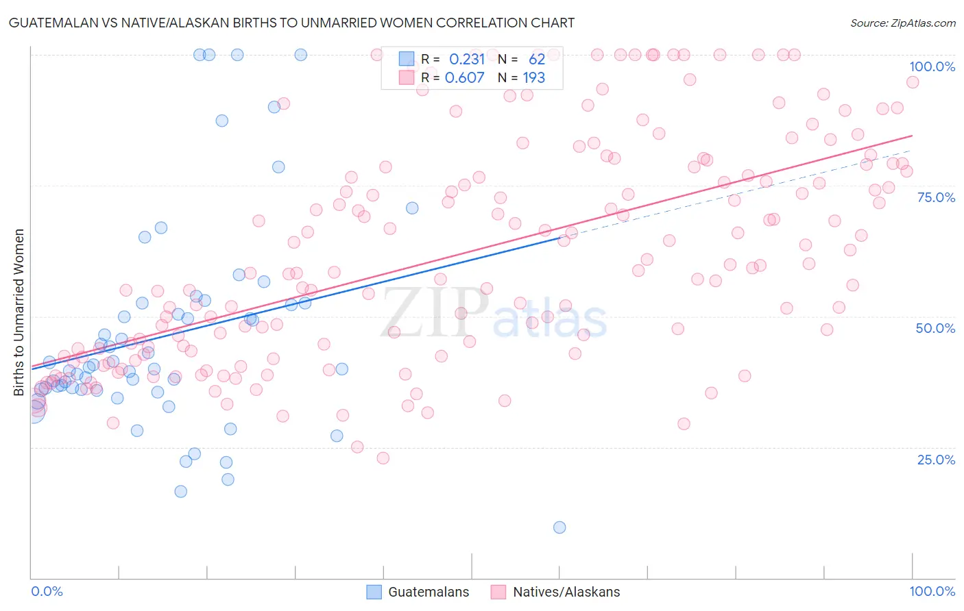 Guatemalan vs Native/Alaskan Births to Unmarried Women