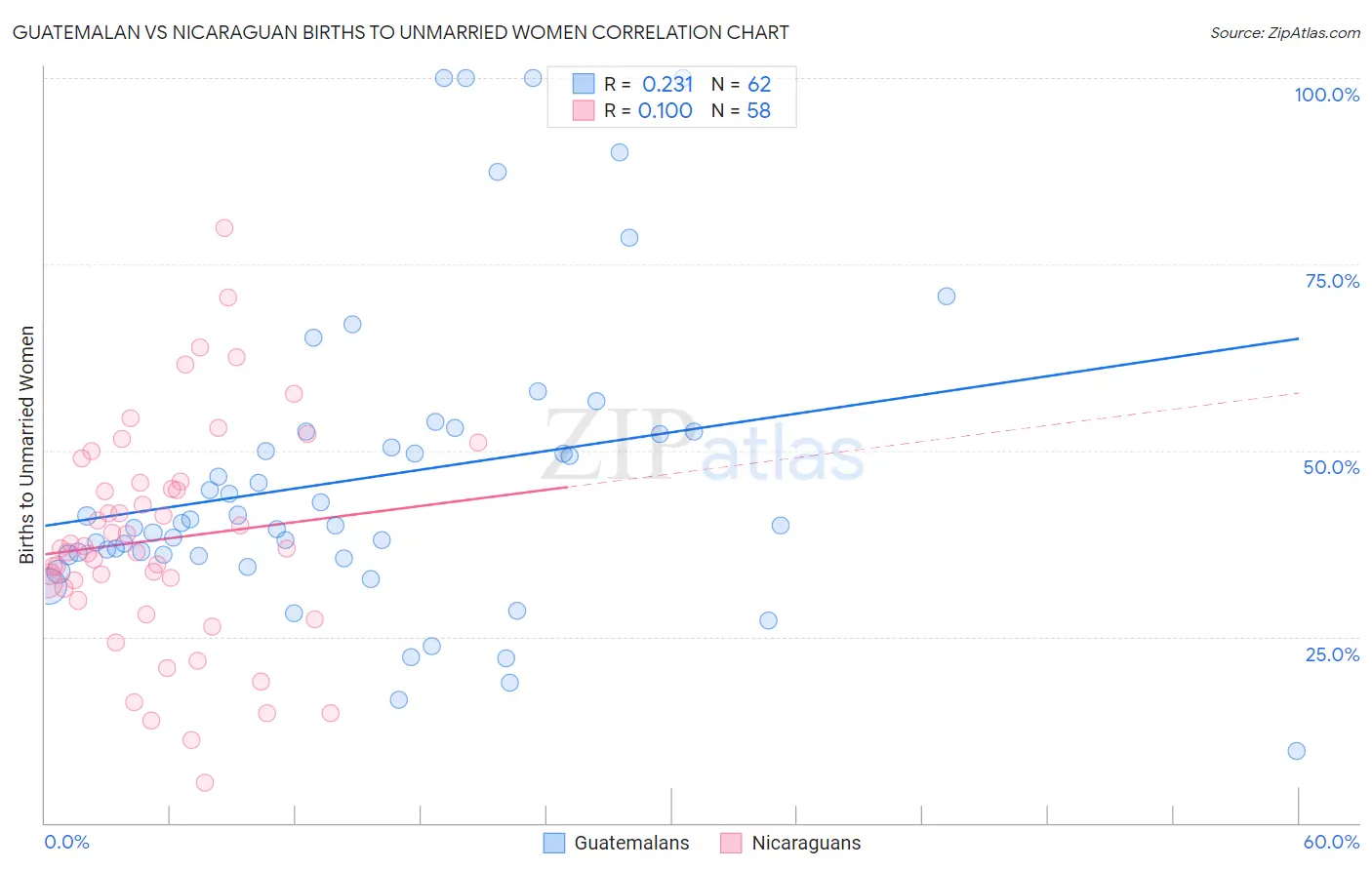 Guatemalan vs Nicaraguan Births to Unmarried Women