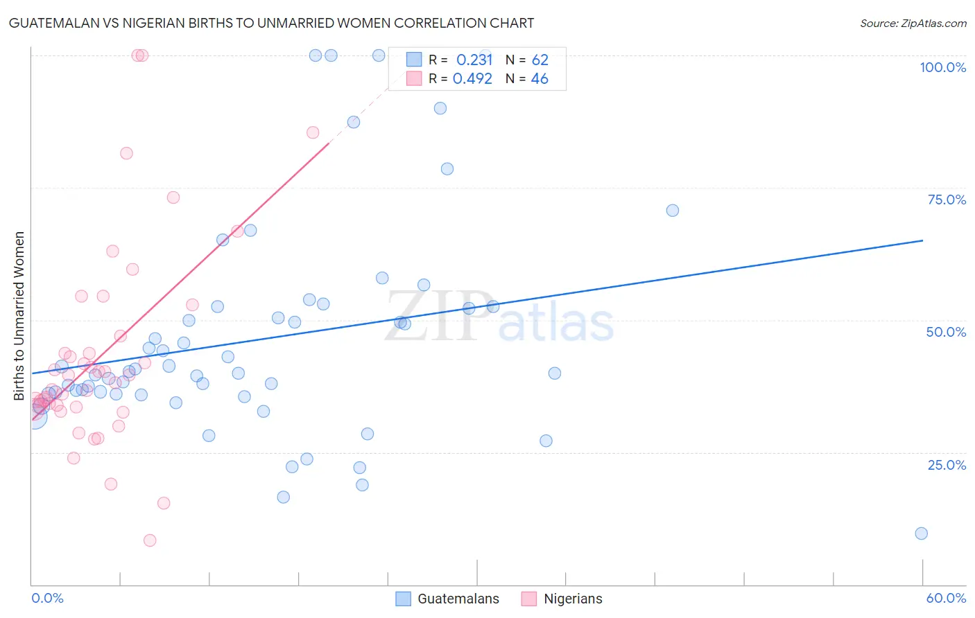 Guatemalan vs Nigerian Births to Unmarried Women