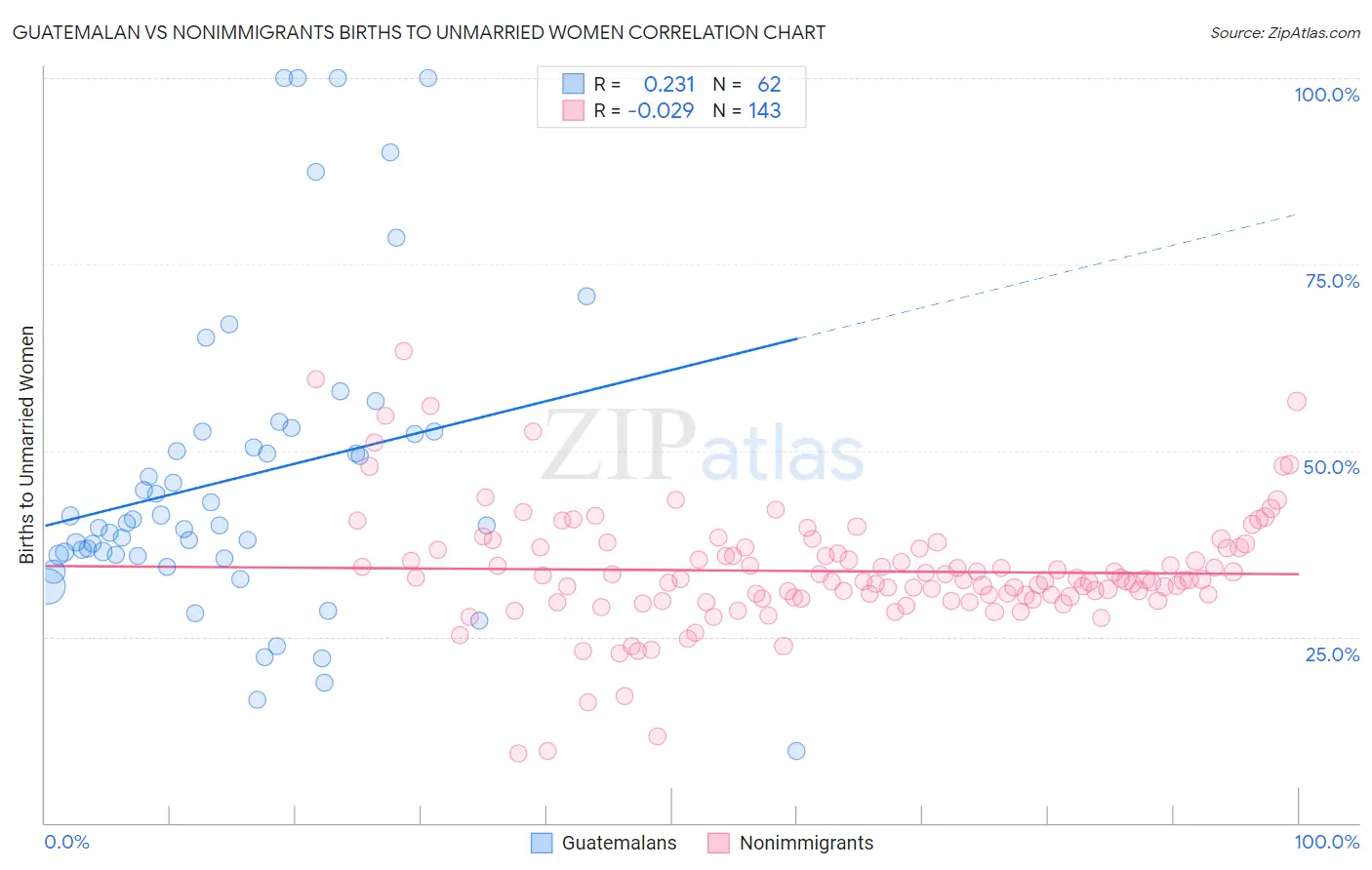 Guatemalan vs Nonimmigrants Births to Unmarried Women