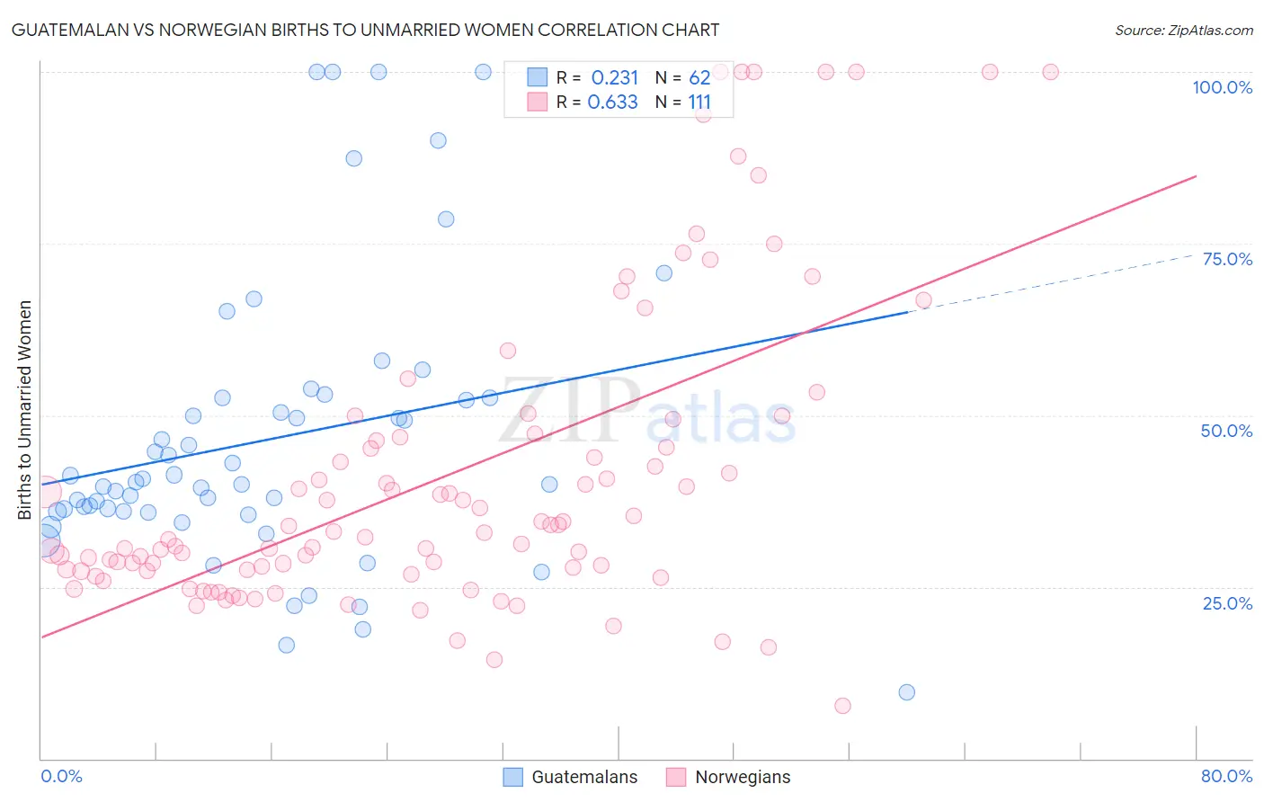 Guatemalan vs Norwegian Births to Unmarried Women