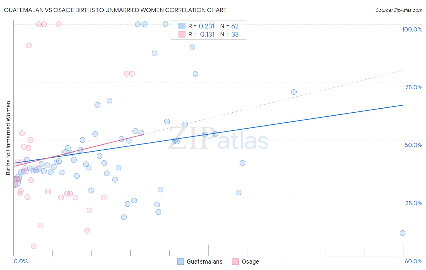 Guatemalan vs Osage Births to Unmarried Women