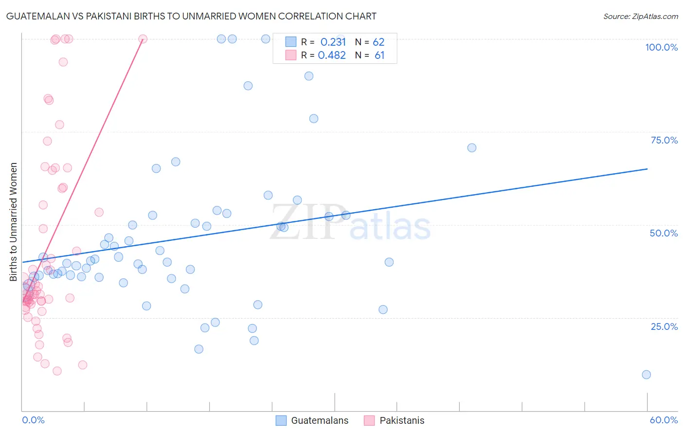 Guatemalan vs Pakistani Births to Unmarried Women