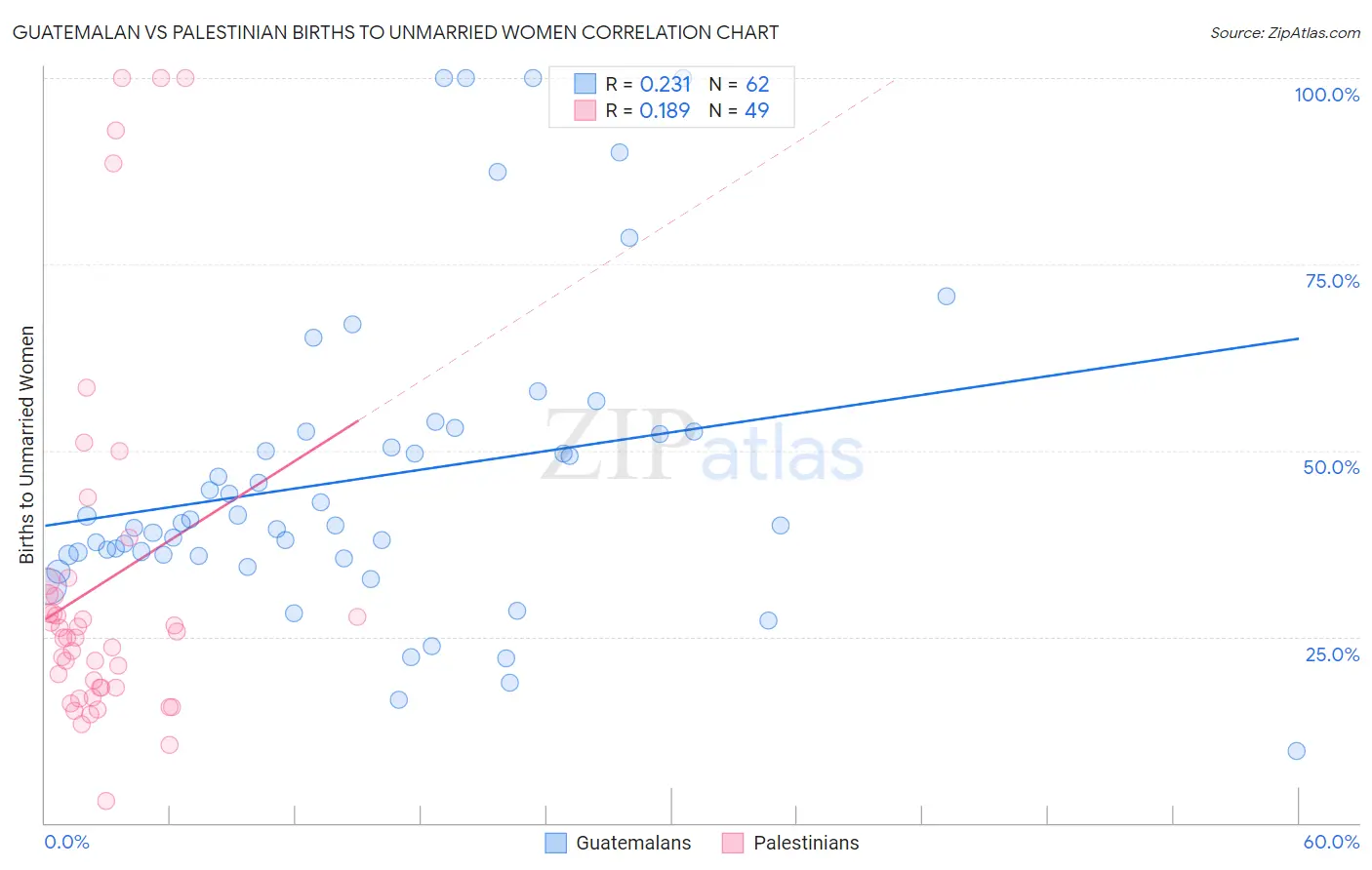 Guatemalan vs Palestinian Births to Unmarried Women