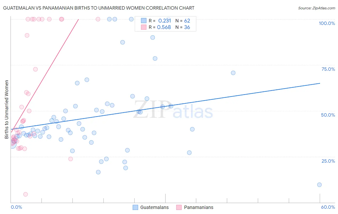 Guatemalan vs Panamanian Births to Unmarried Women