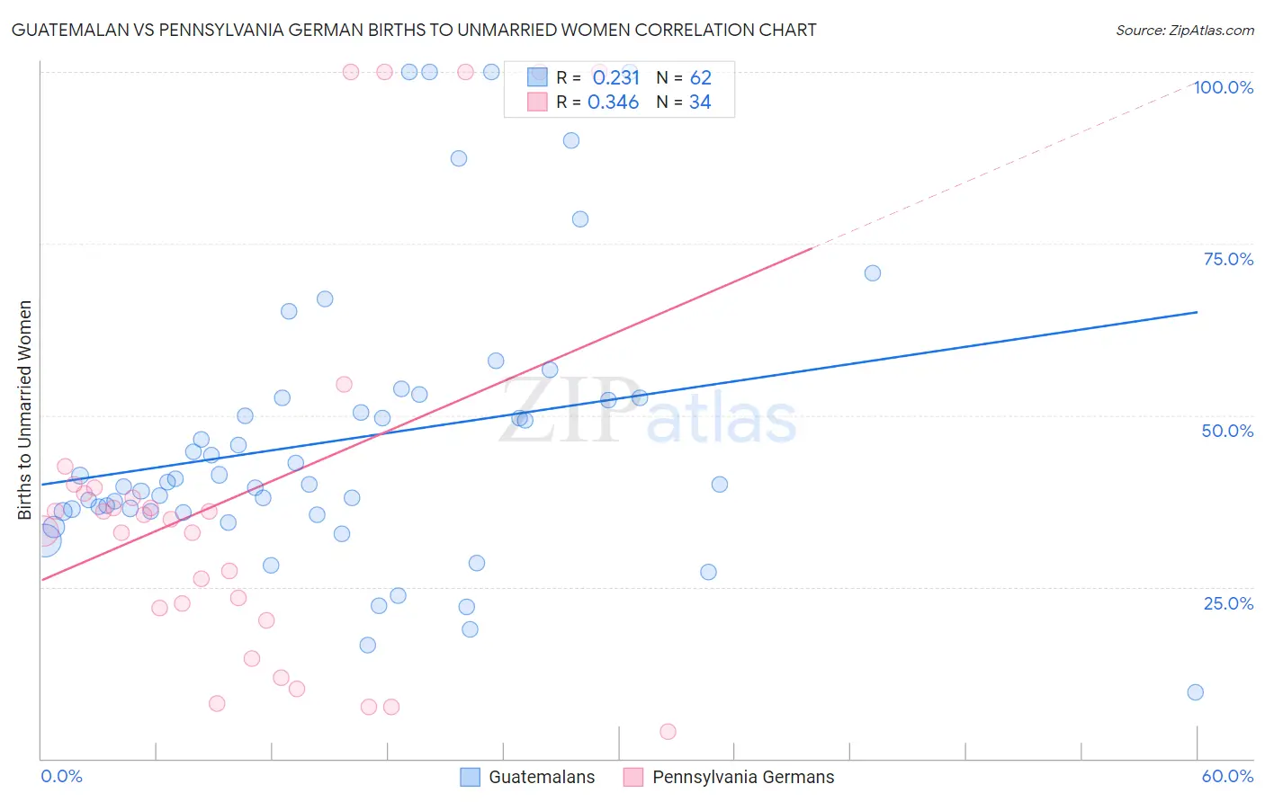Guatemalan vs Pennsylvania German Births to Unmarried Women