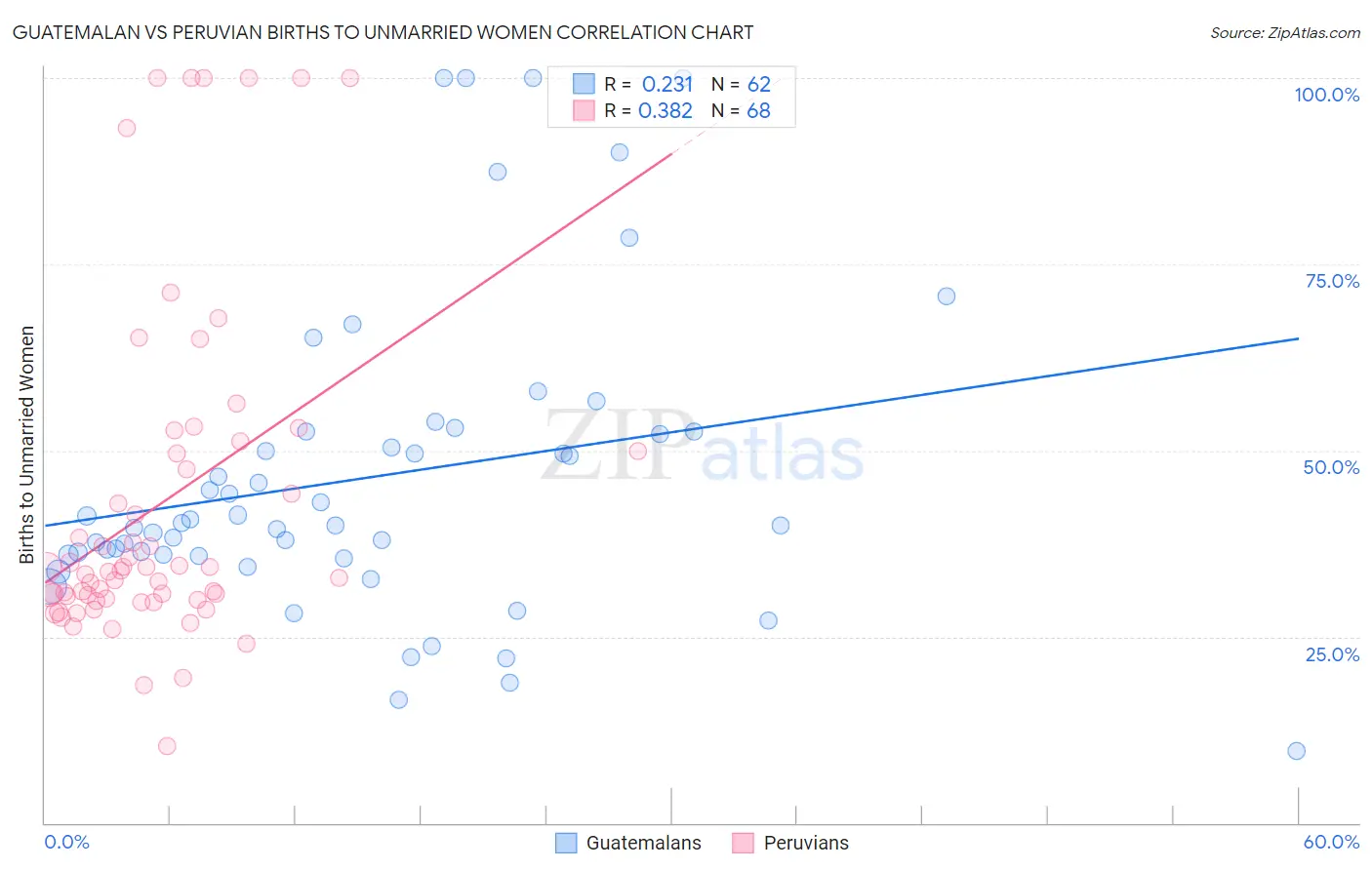 Guatemalan vs Peruvian Births to Unmarried Women