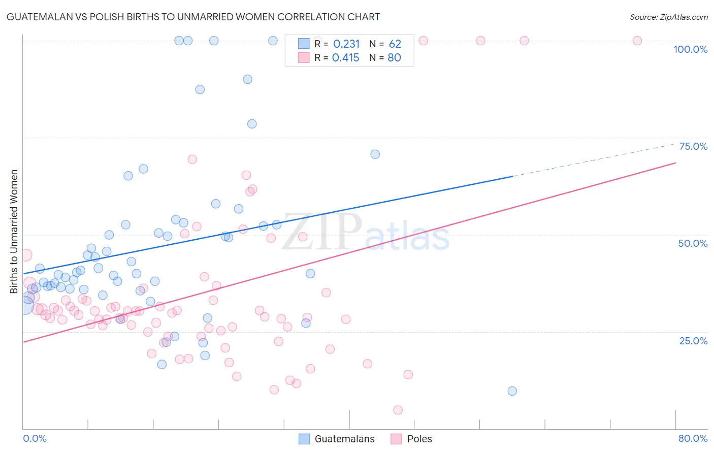 Guatemalan vs Polish Births to Unmarried Women