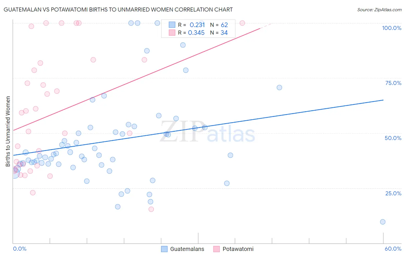 Guatemalan vs Potawatomi Births to Unmarried Women