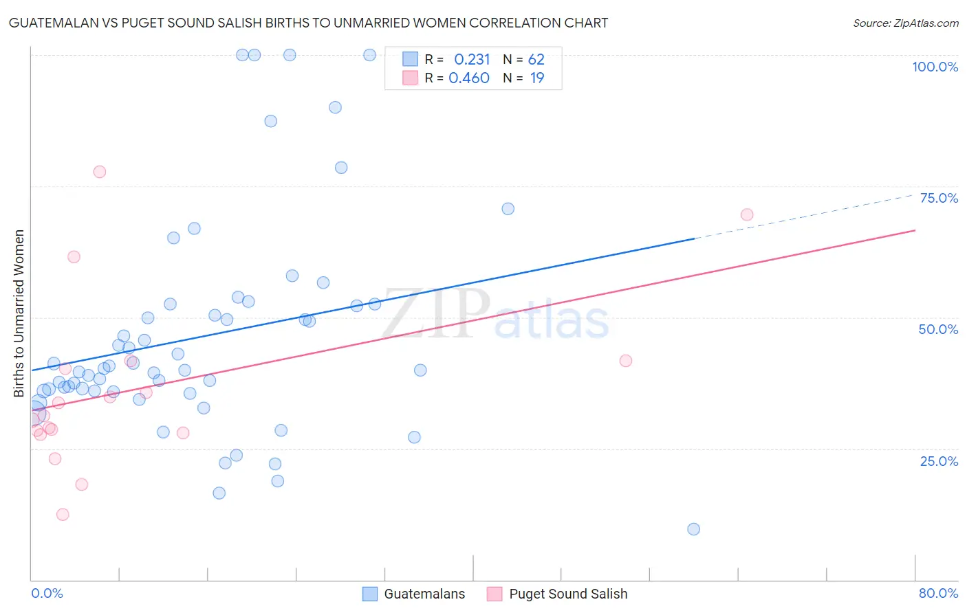 Guatemalan vs Puget Sound Salish Births to Unmarried Women