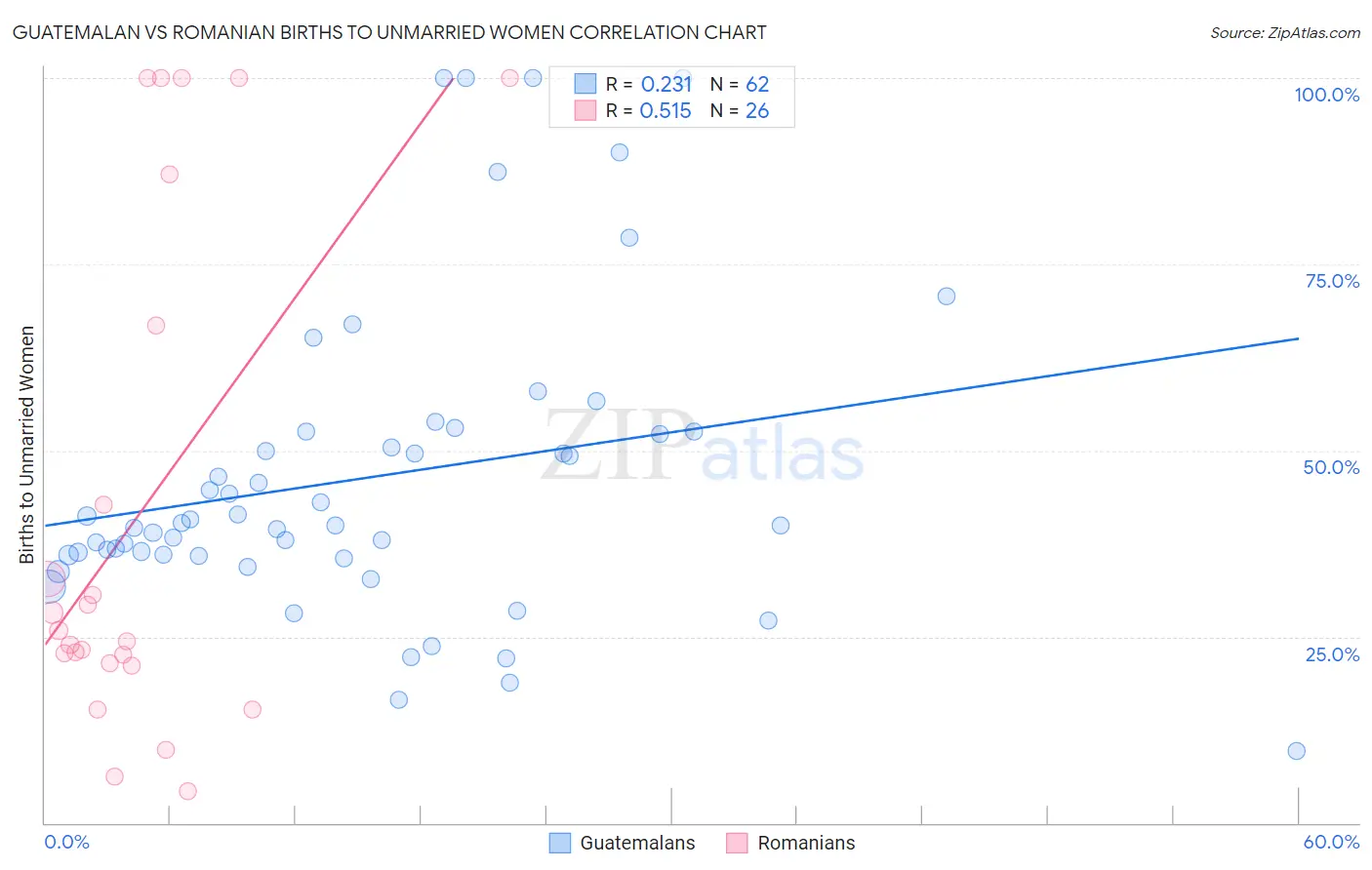 Guatemalan vs Romanian Births to Unmarried Women