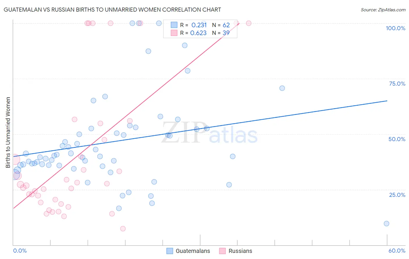 Guatemalan vs Russian Births to Unmarried Women