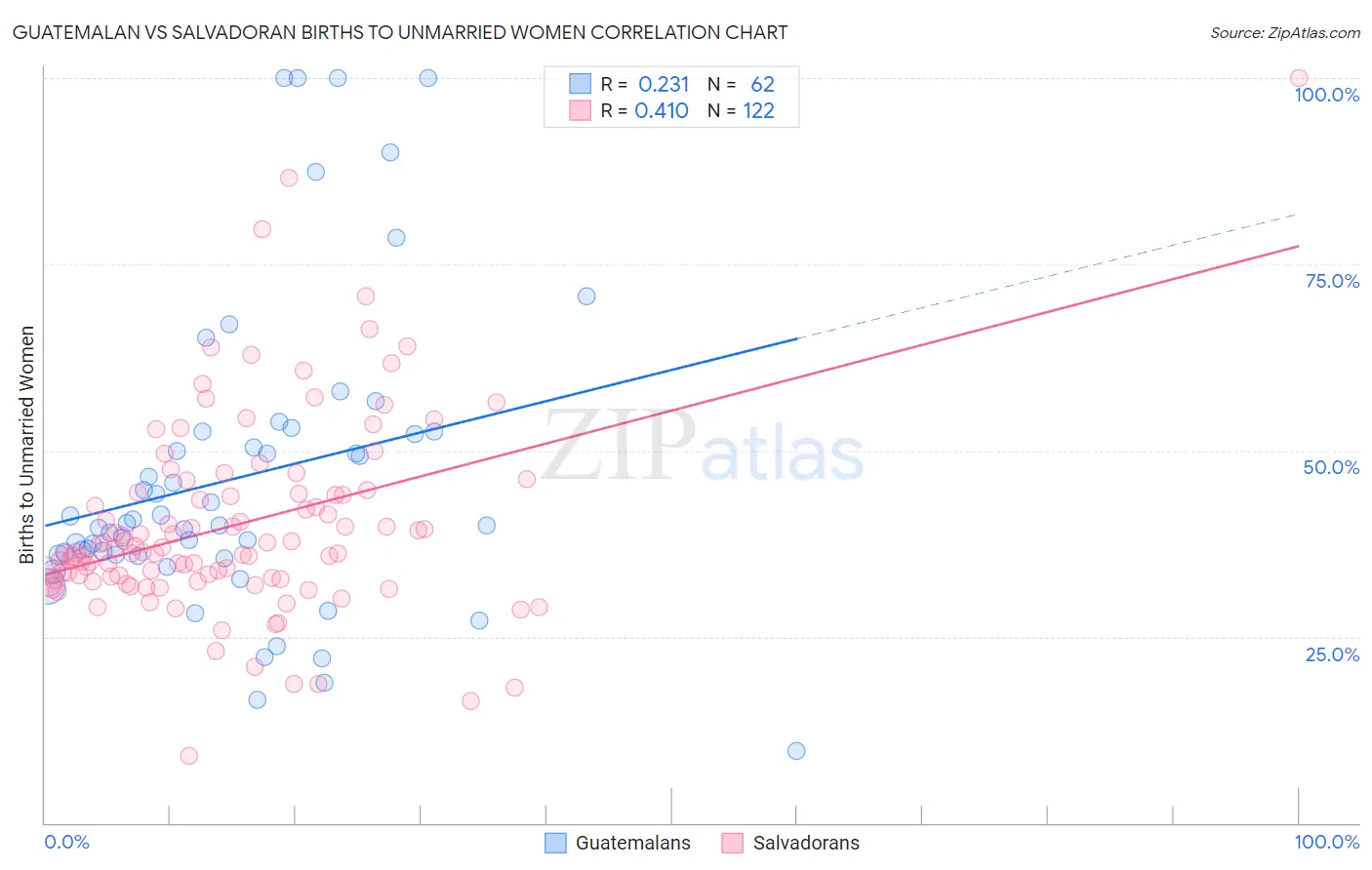 Guatemalan vs Salvadoran Births to Unmarried Women