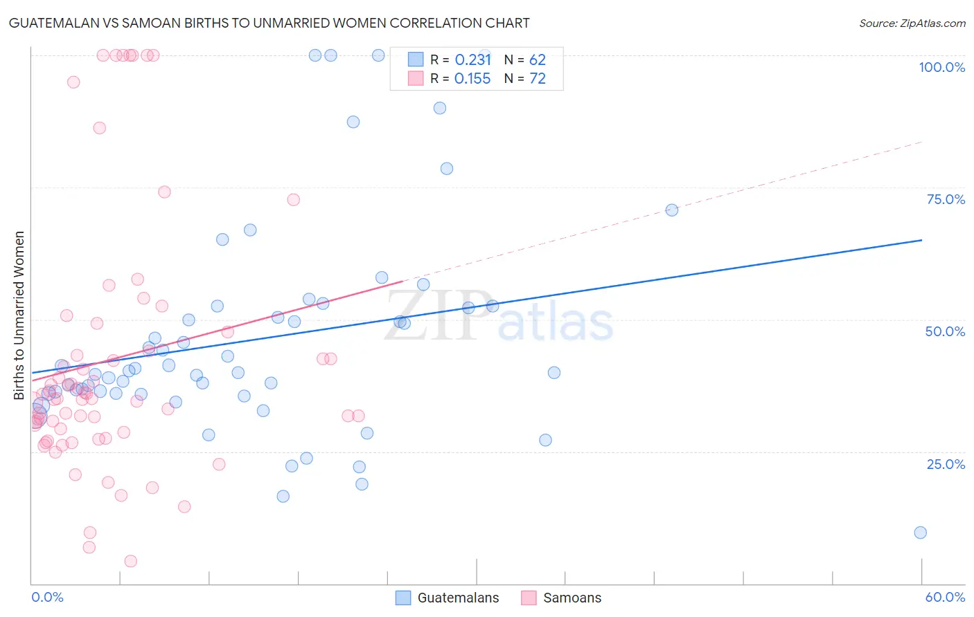 Guatemalan vs Samoan Births to Unmarried Women