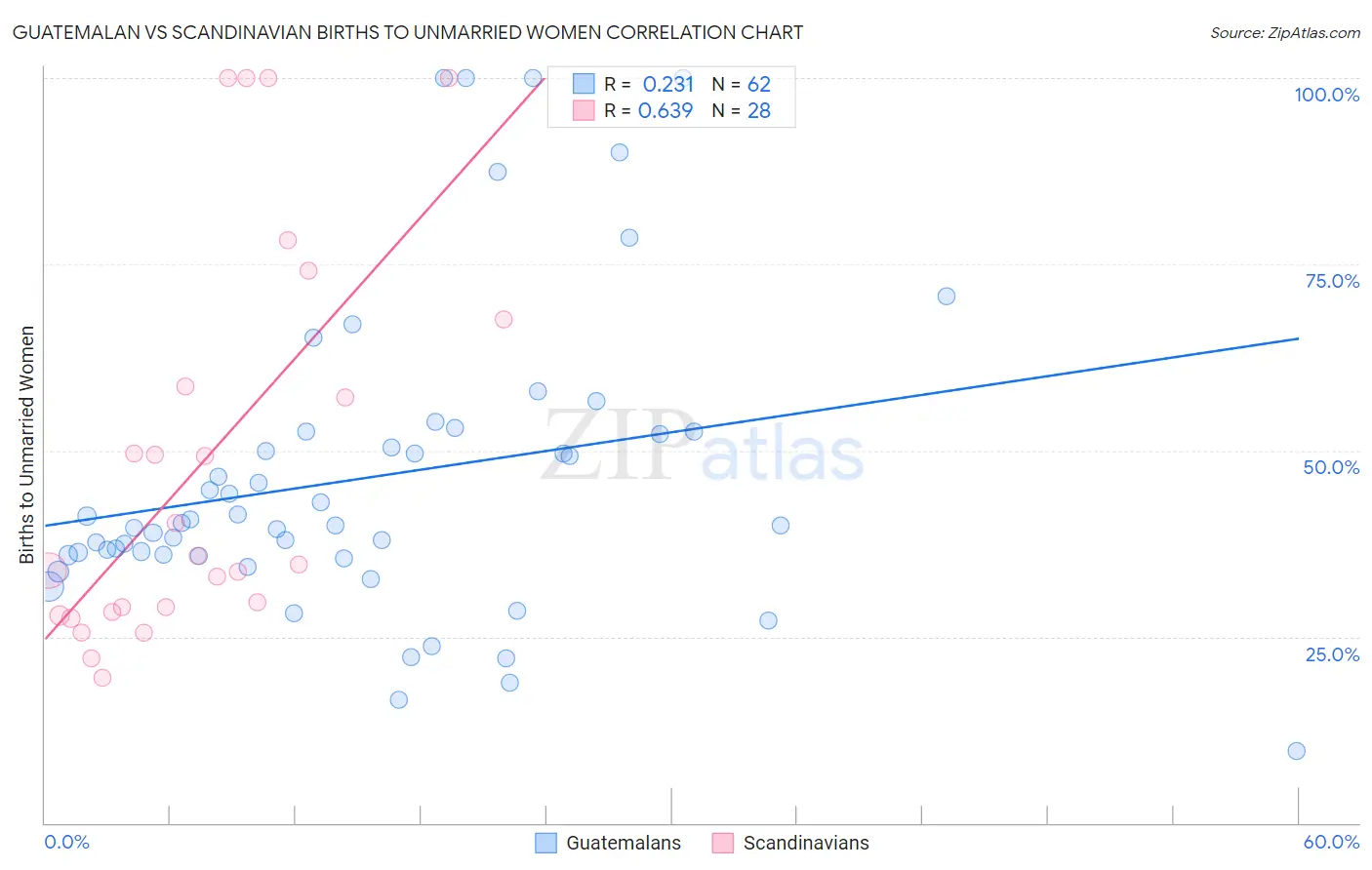 Guatemalan vs Scandinavian Births to Unmarried Women