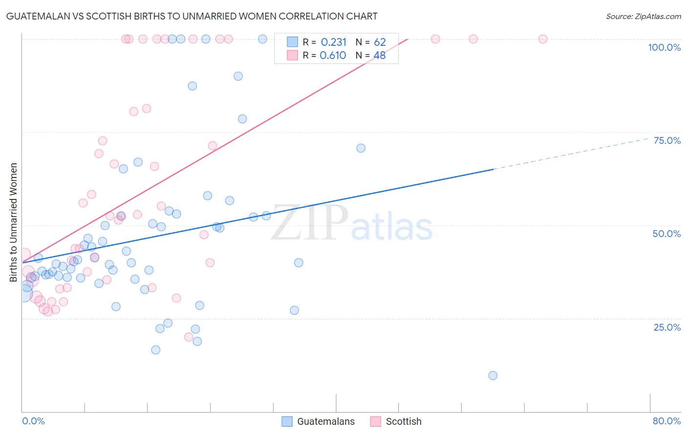 Guatemalan vs Scottish Births to Unmarried Women