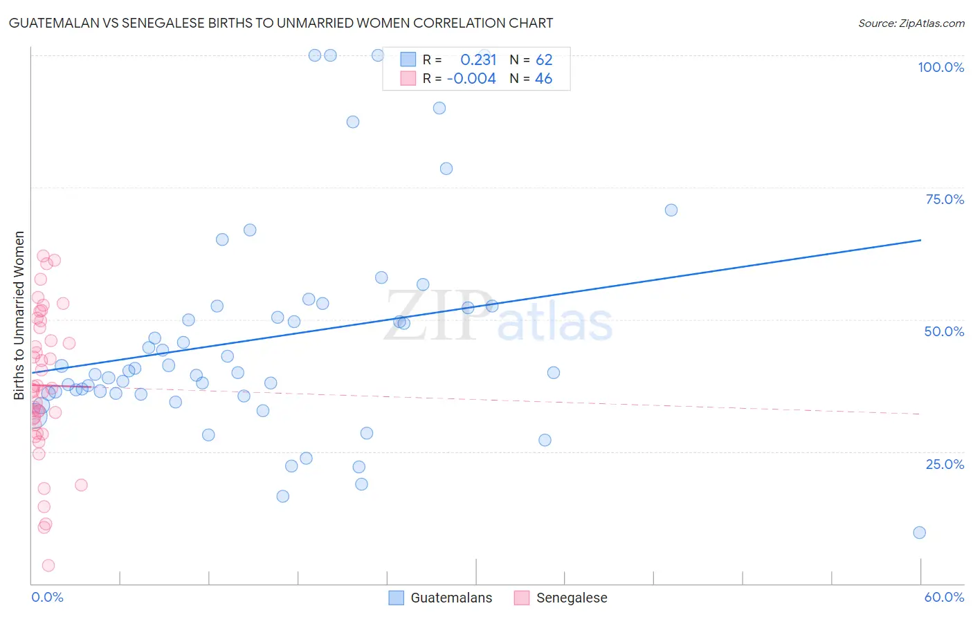 Guatemalan vs Senegalese Births to Unmarried Women
