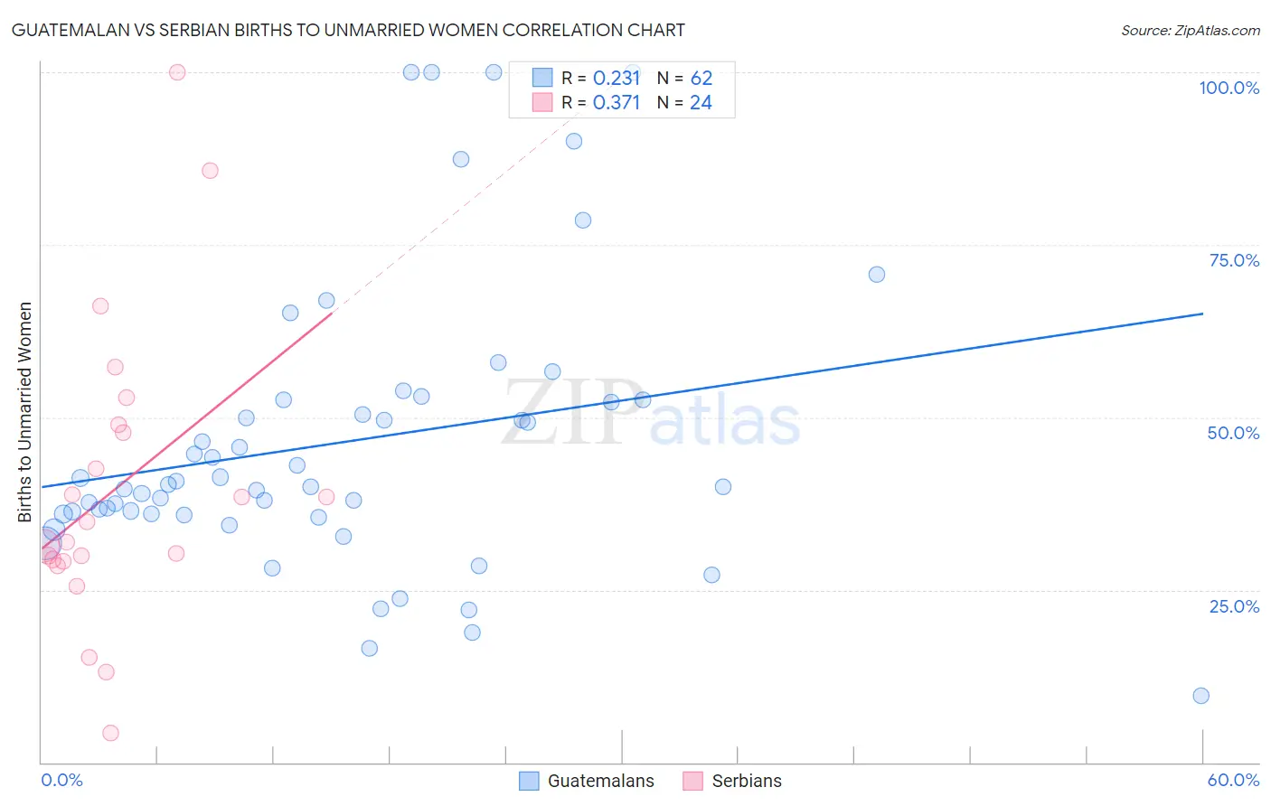 Guatemalan vs Serbian Births to Unmarried Women