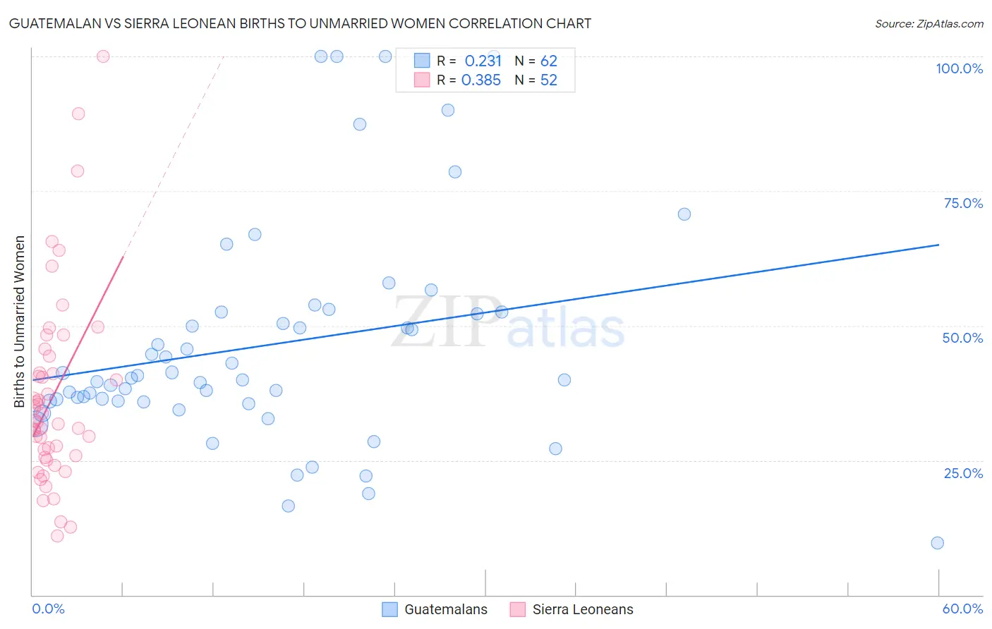 Guatemalan vs Sierra Leonean Births to Unmarried Women